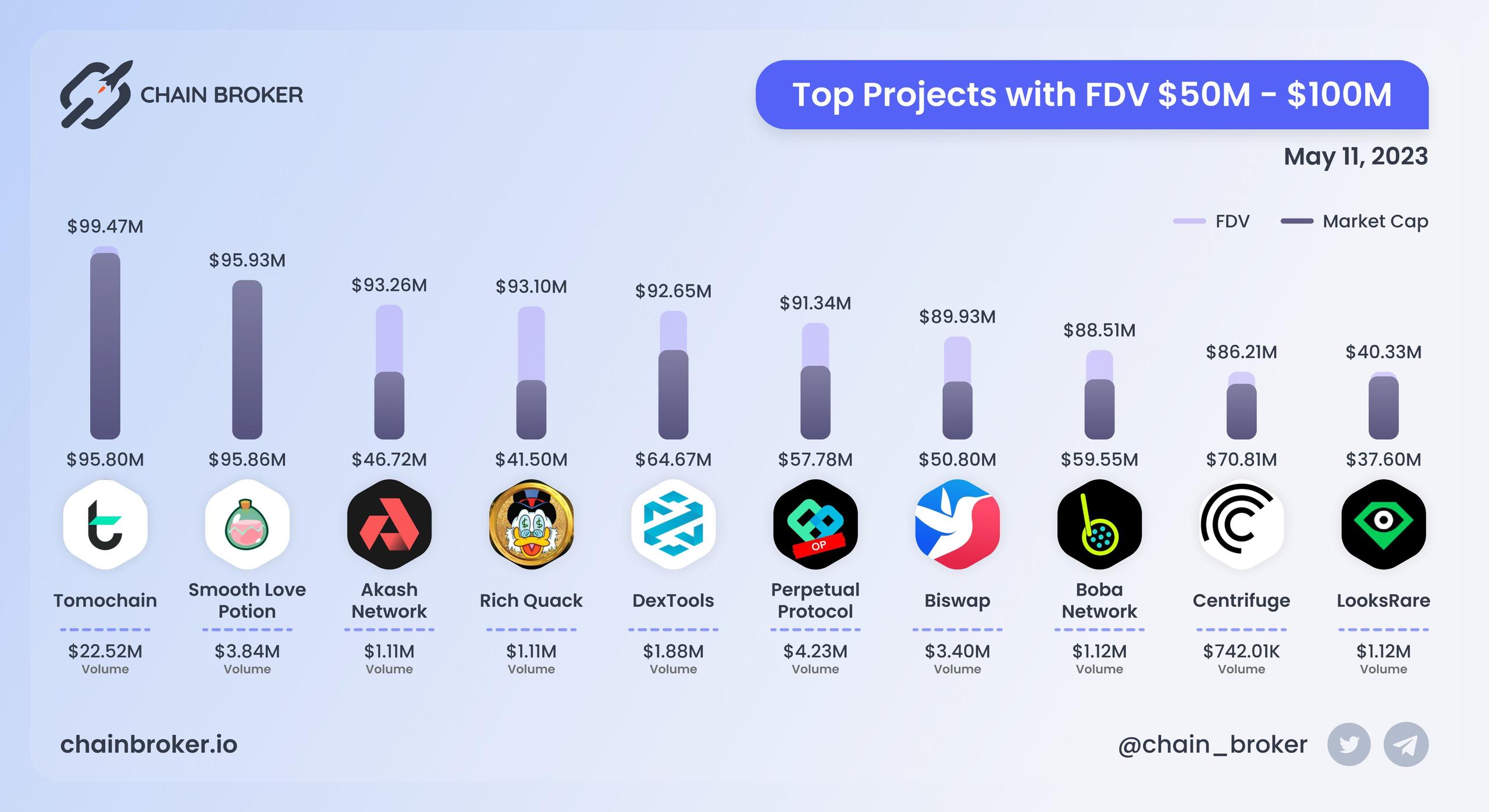 Top projects with FDV $50M - $100M