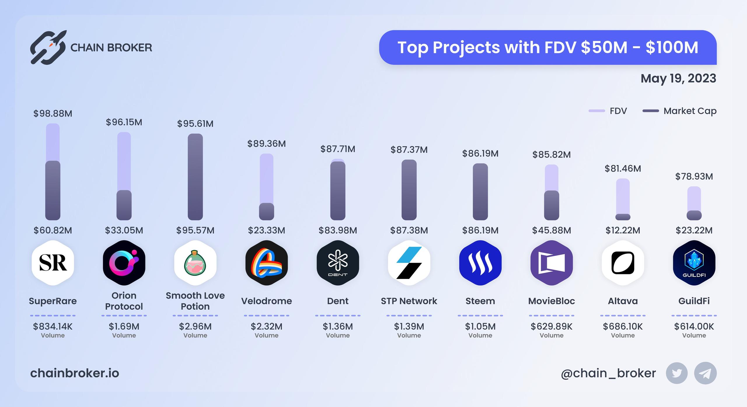 Top projects with FDV $50M - $100M