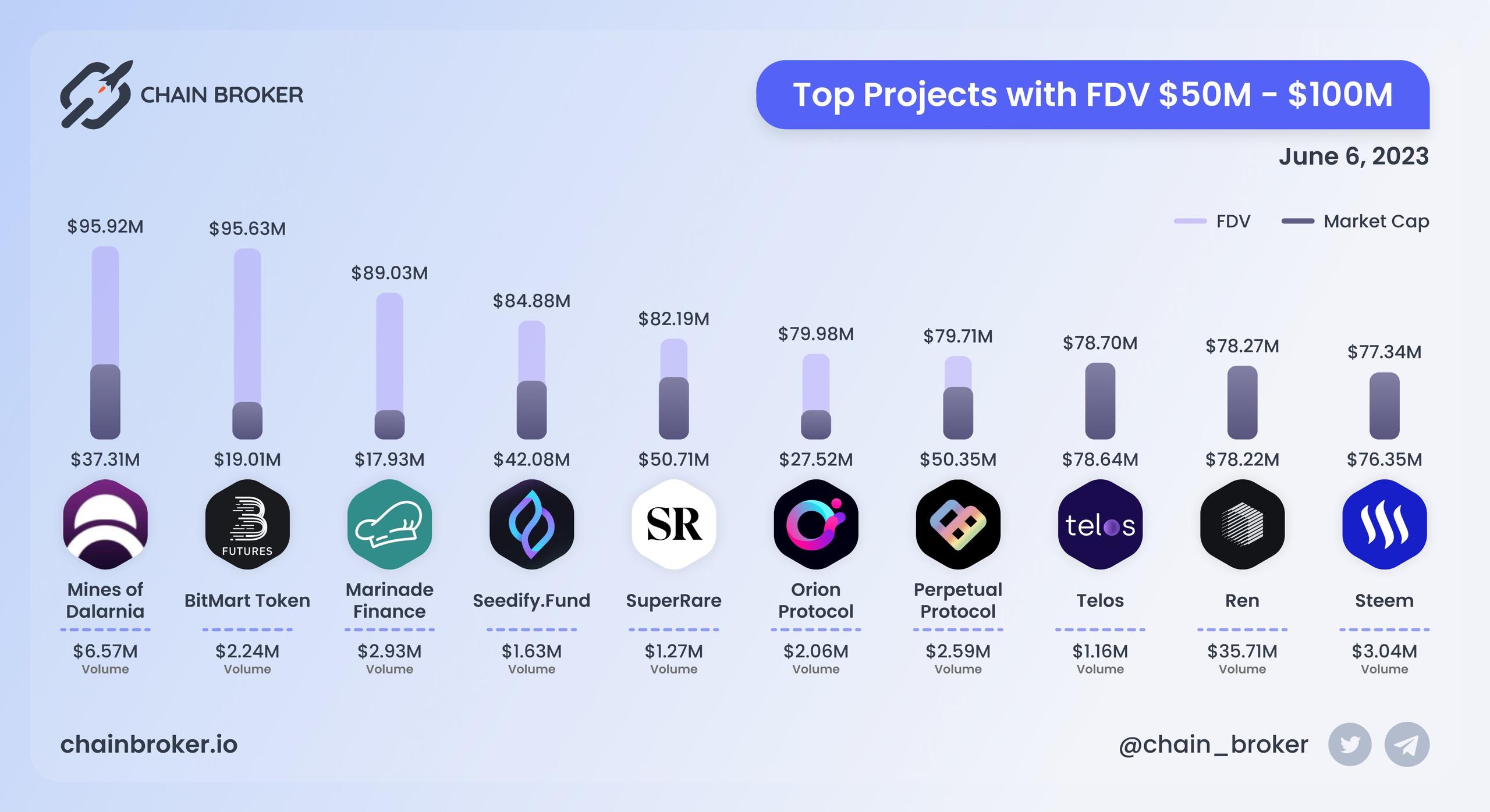Top projects with FDV $50M - $100M
