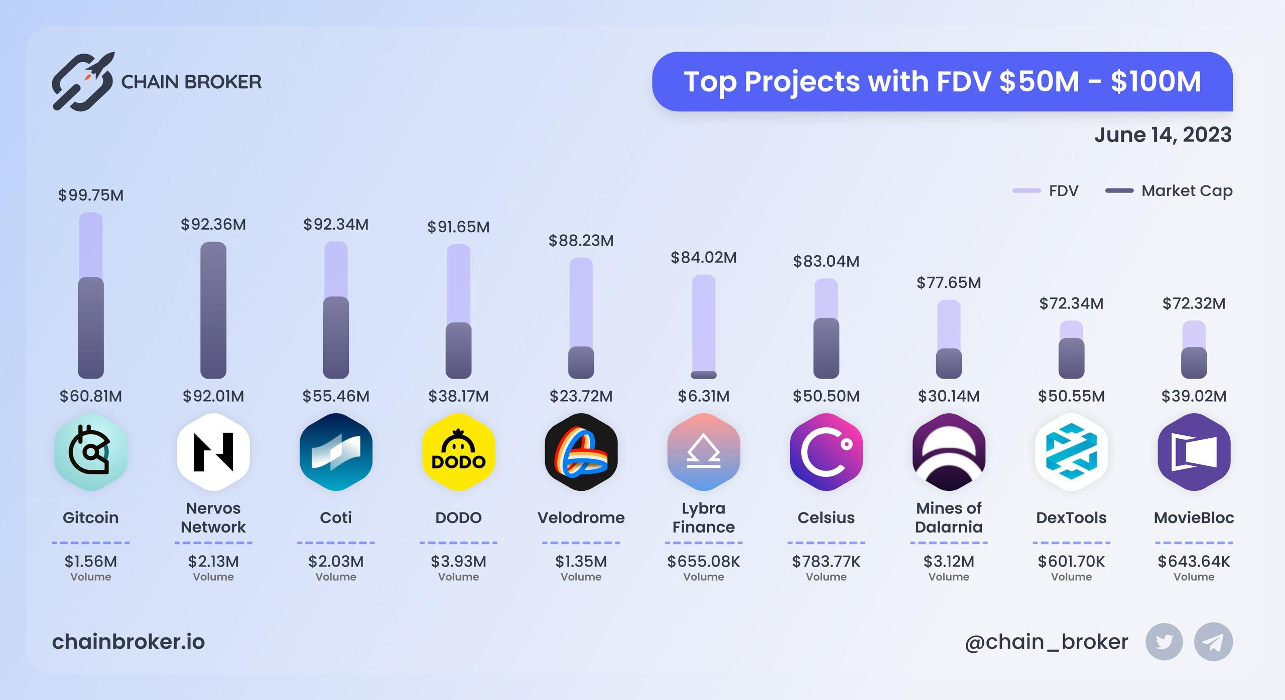 Top projects with FDV $50M - $100M