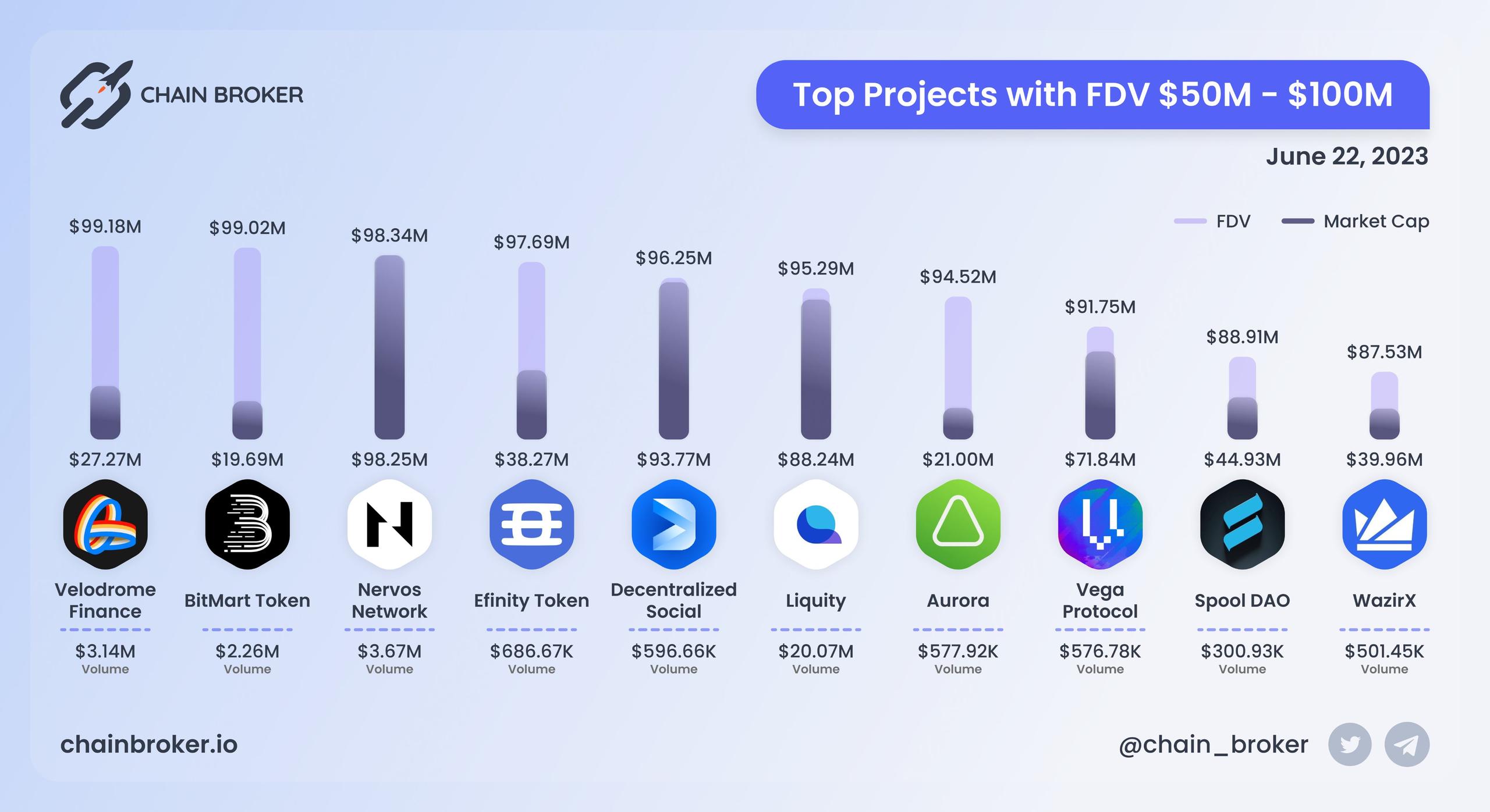 Top projects with FDV $50M - $100M