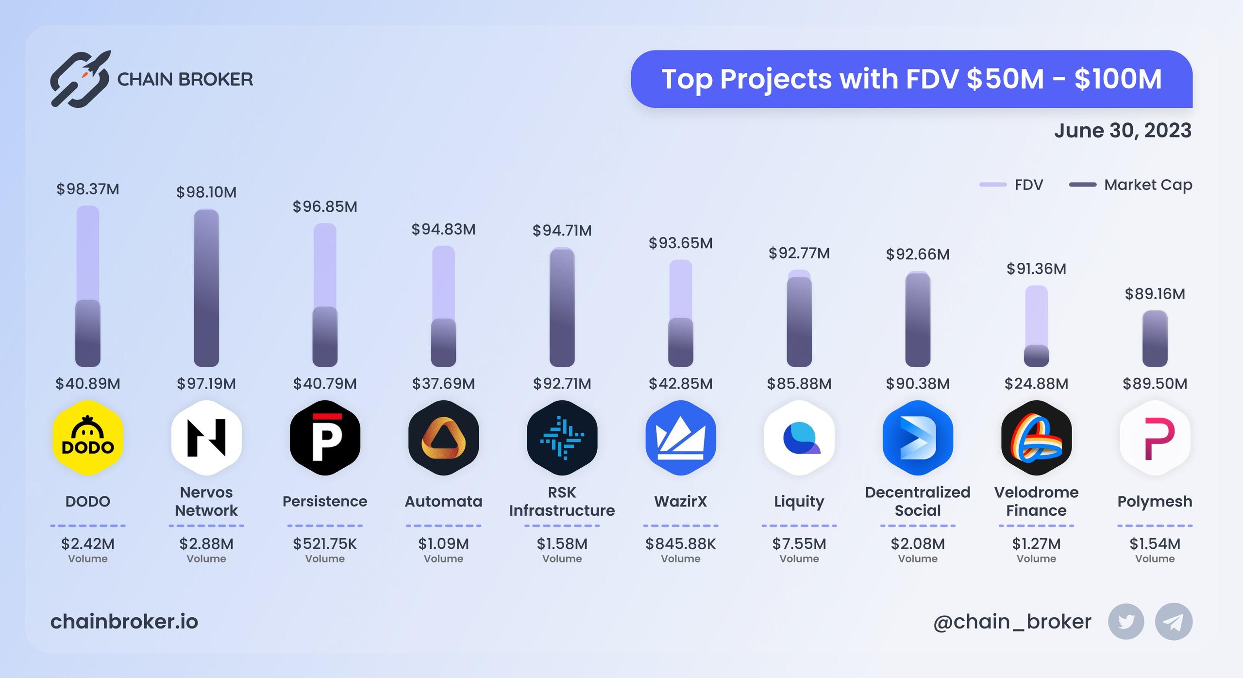 Top projects with FDV $50M - $100M