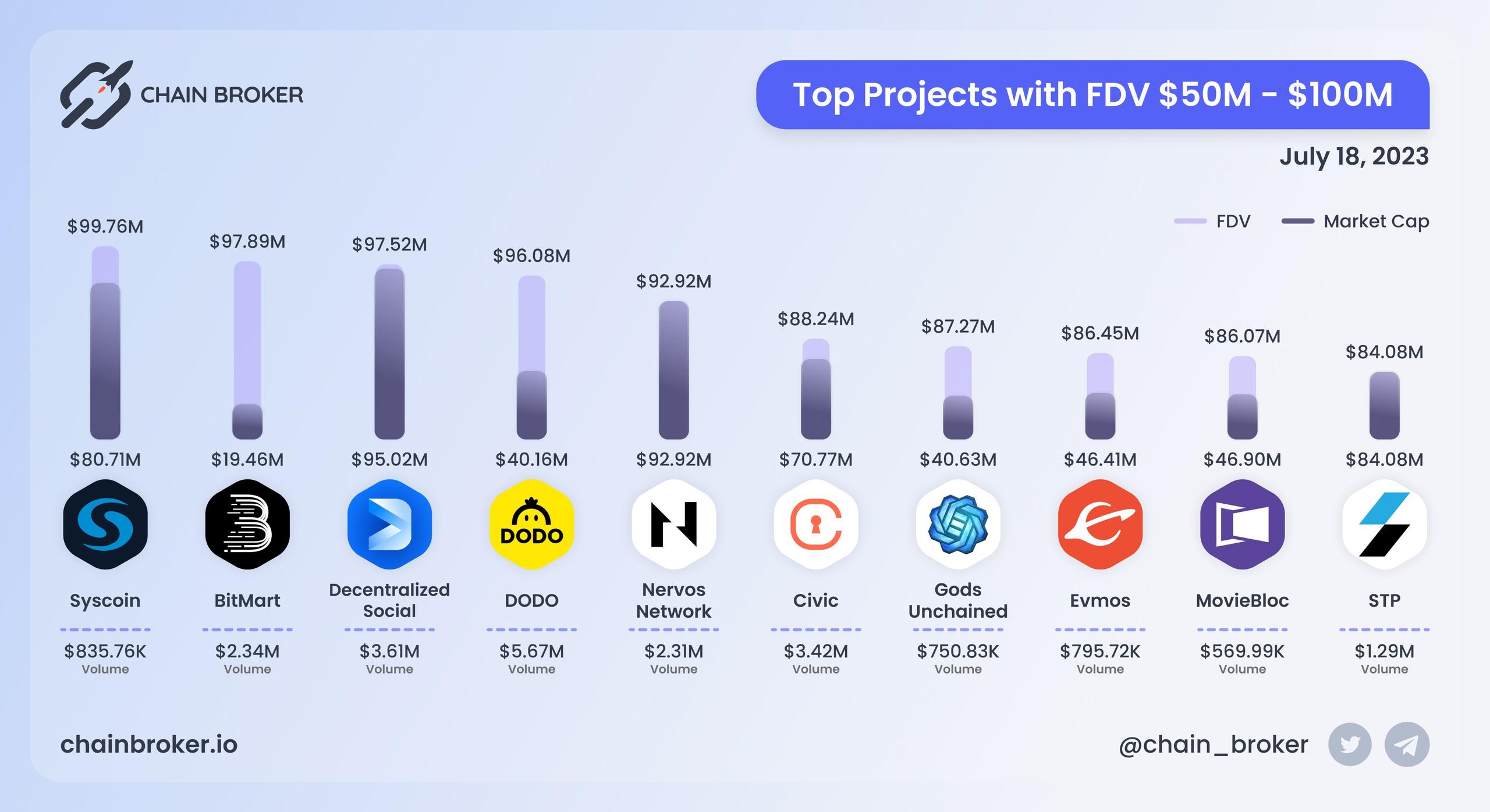 Top projects with FDV $50M - $100M