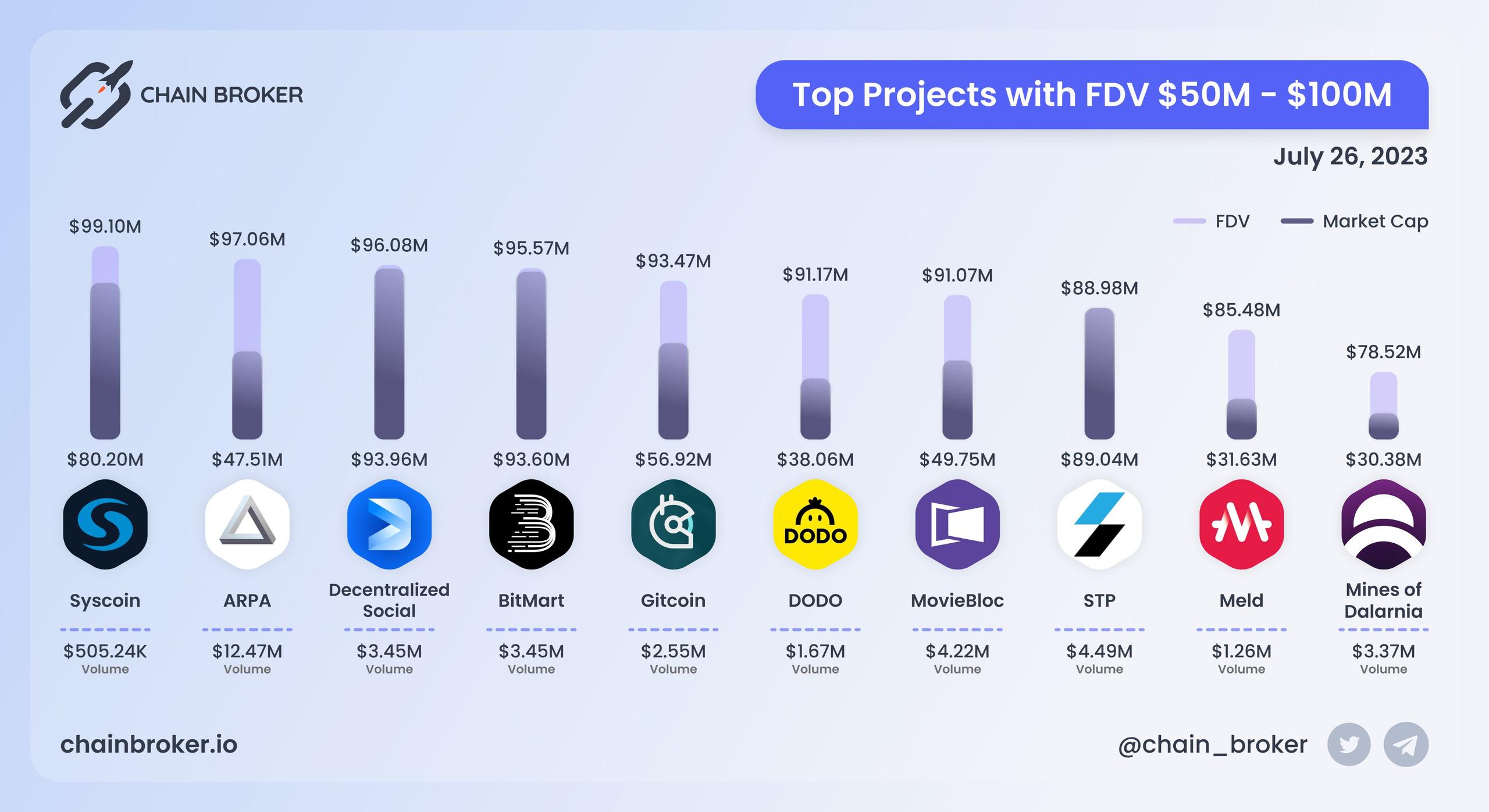 Top projects with FDV $50M - $100M