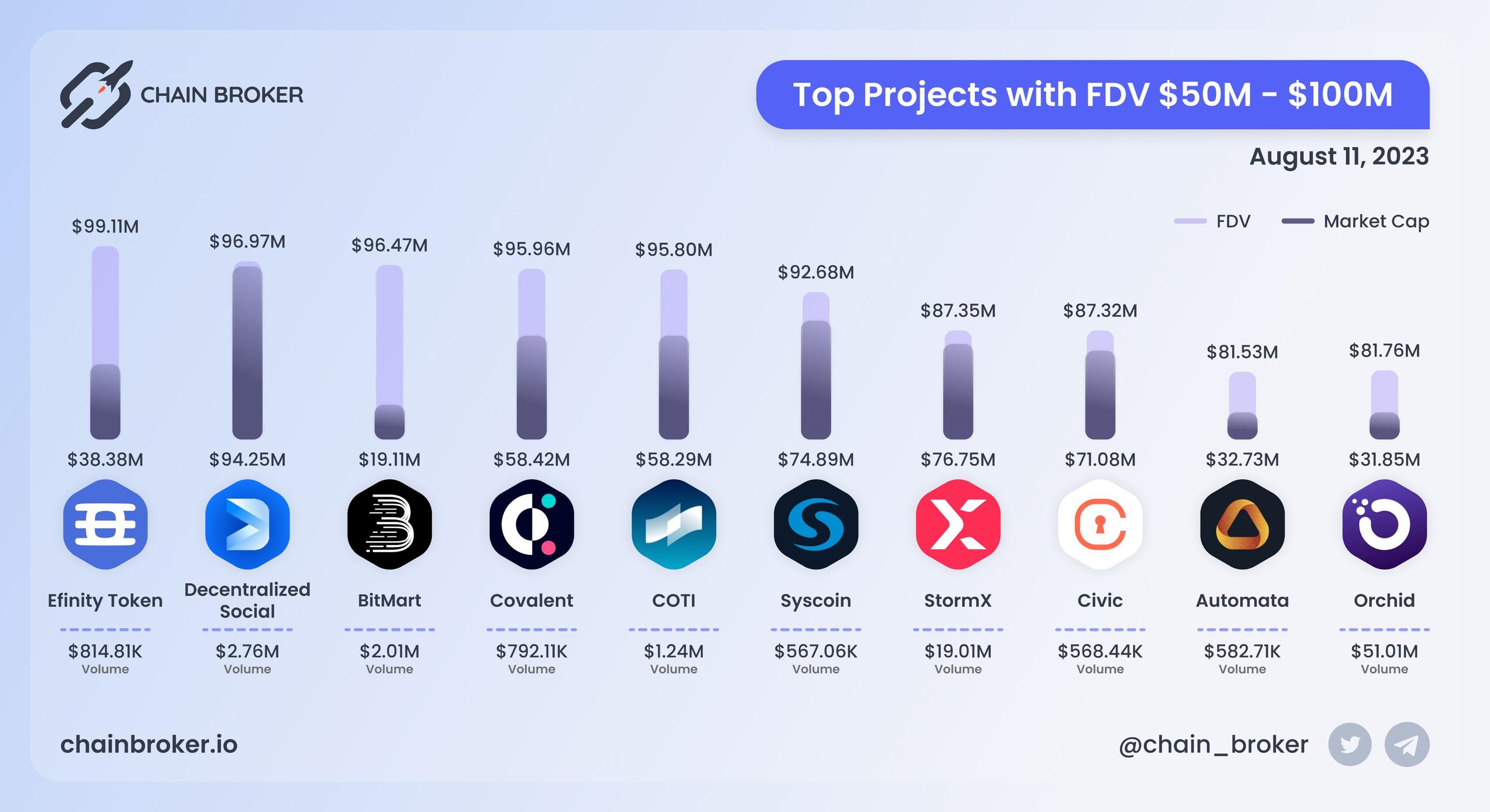 Top projects with FDV $50M - $100M