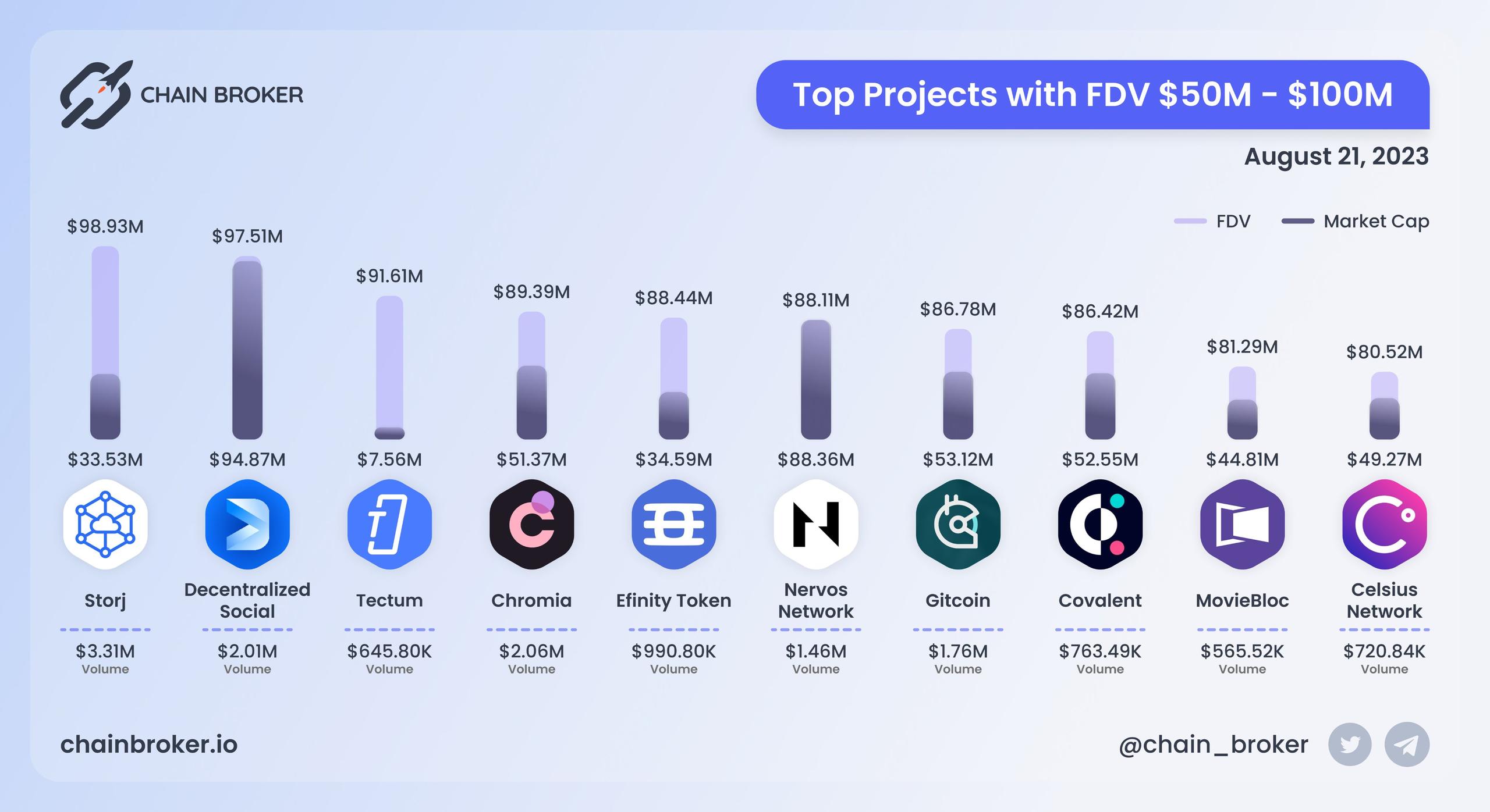 Top projects with FDV $50M - $100M