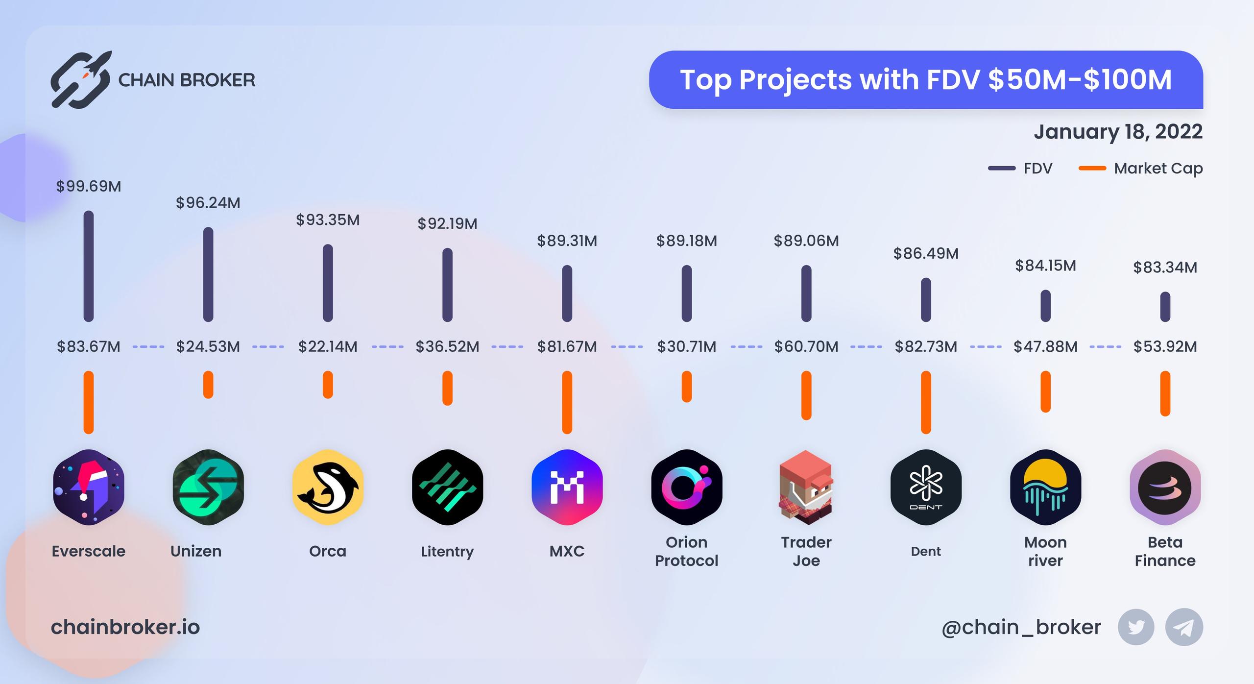Top projects with FDV $50M - $100M