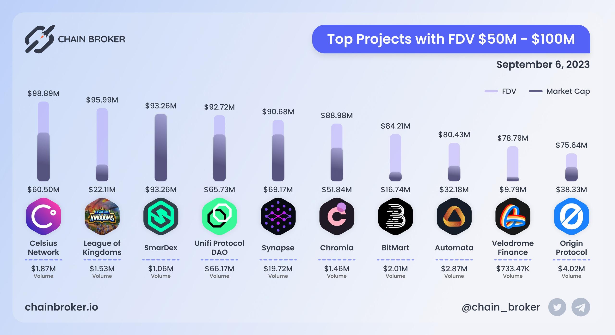 Top projects with FDV $50M - $100M