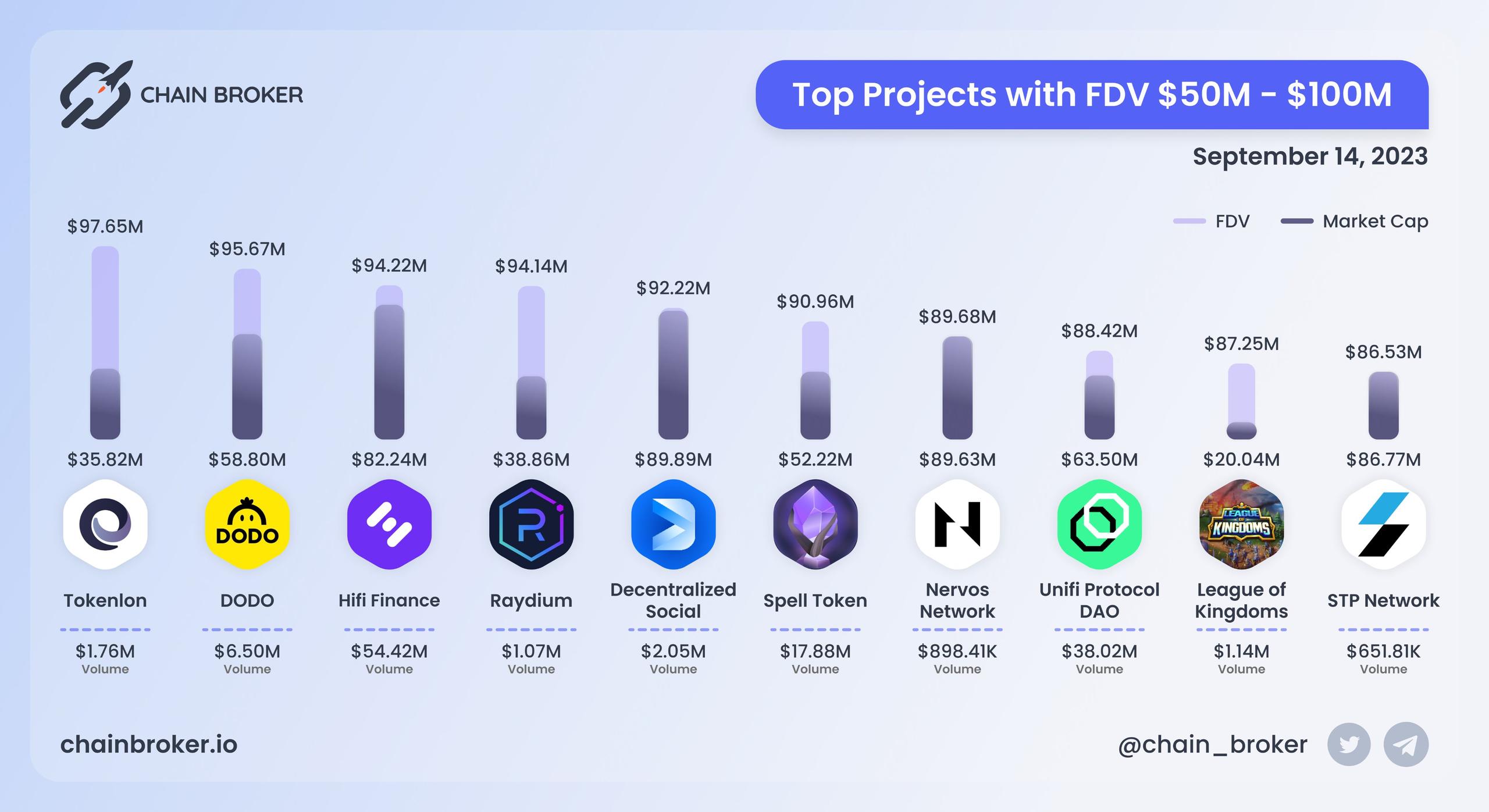 Top projects with FDV $50M - $100M