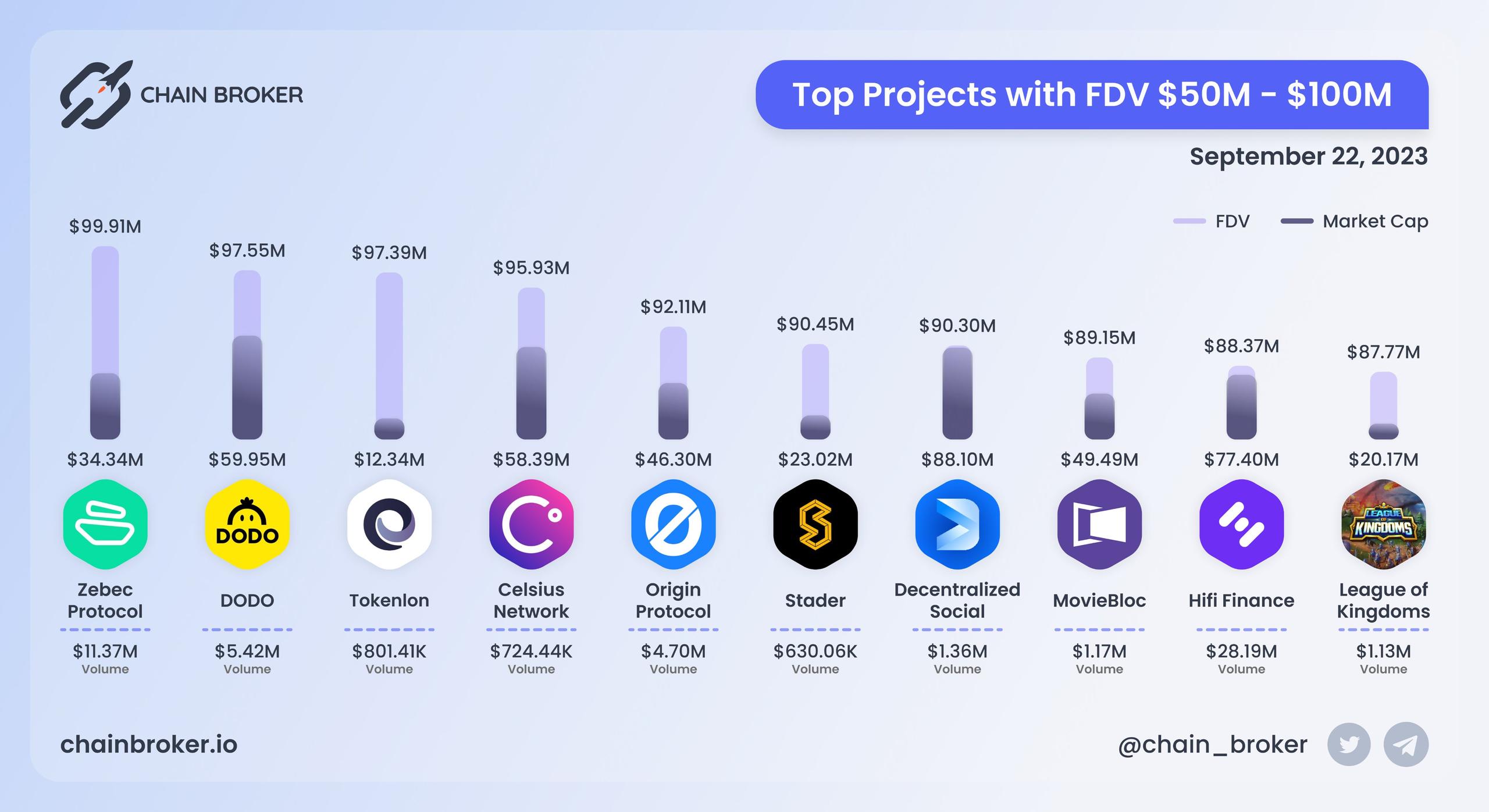 Top projects with FDV $50M - $100M
