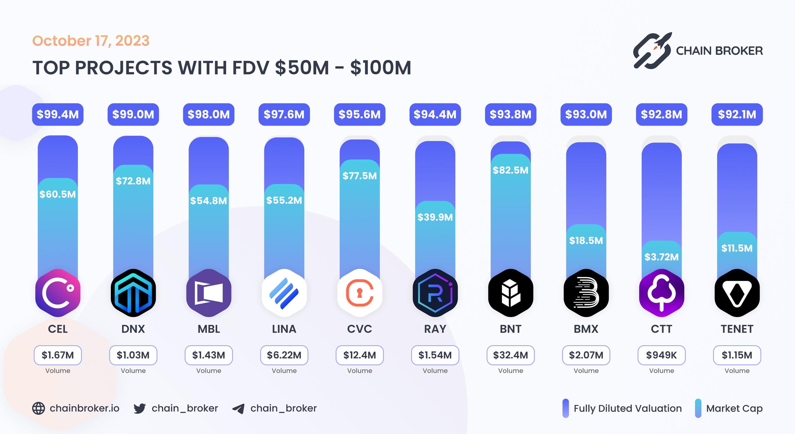 Top projects with FDV $50M - $100M