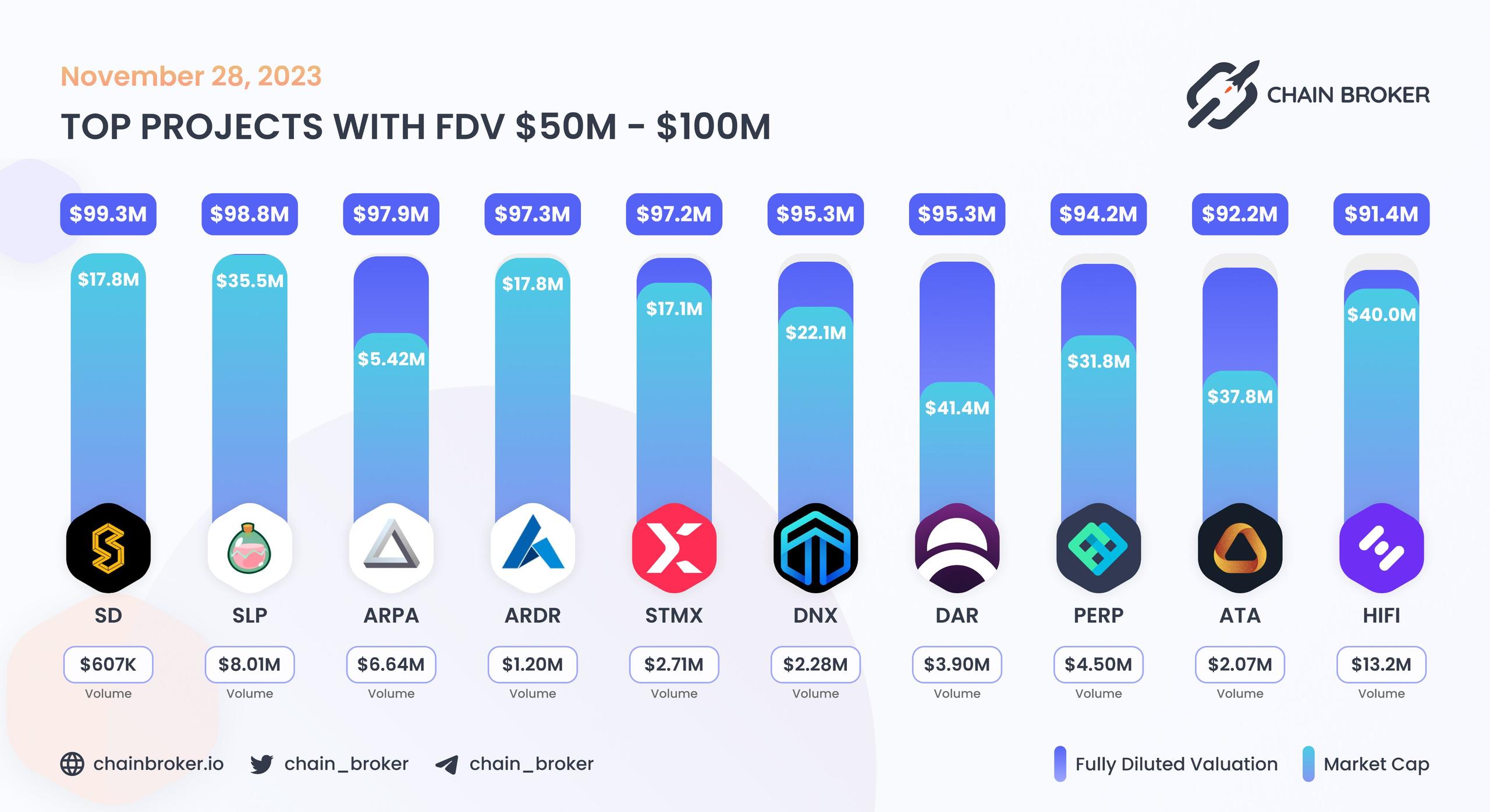 Top projects with FDV $50M - $100M