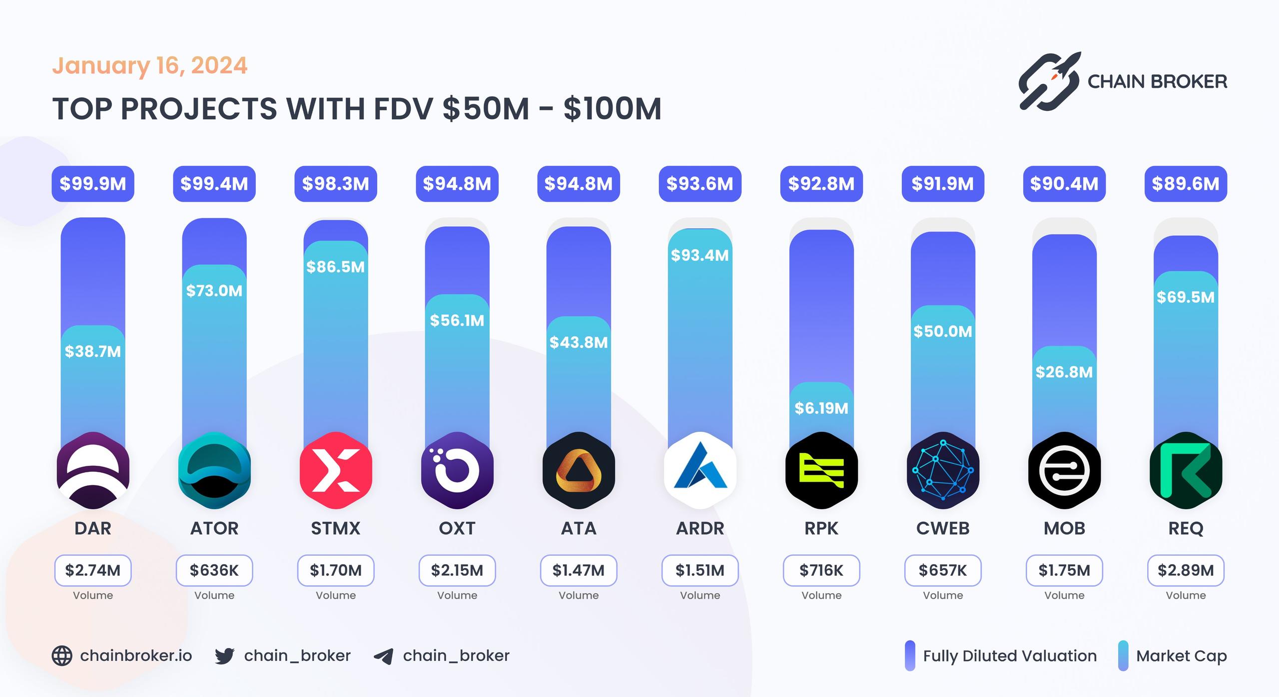 Top projects with FDV $50M - $100M