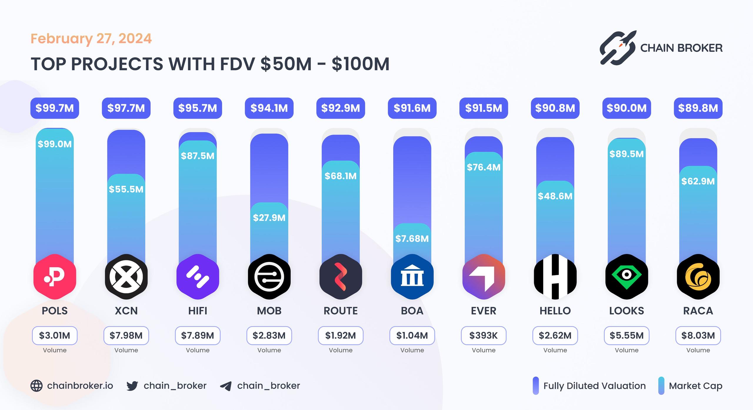 Top projects with FDV $50M - $100M