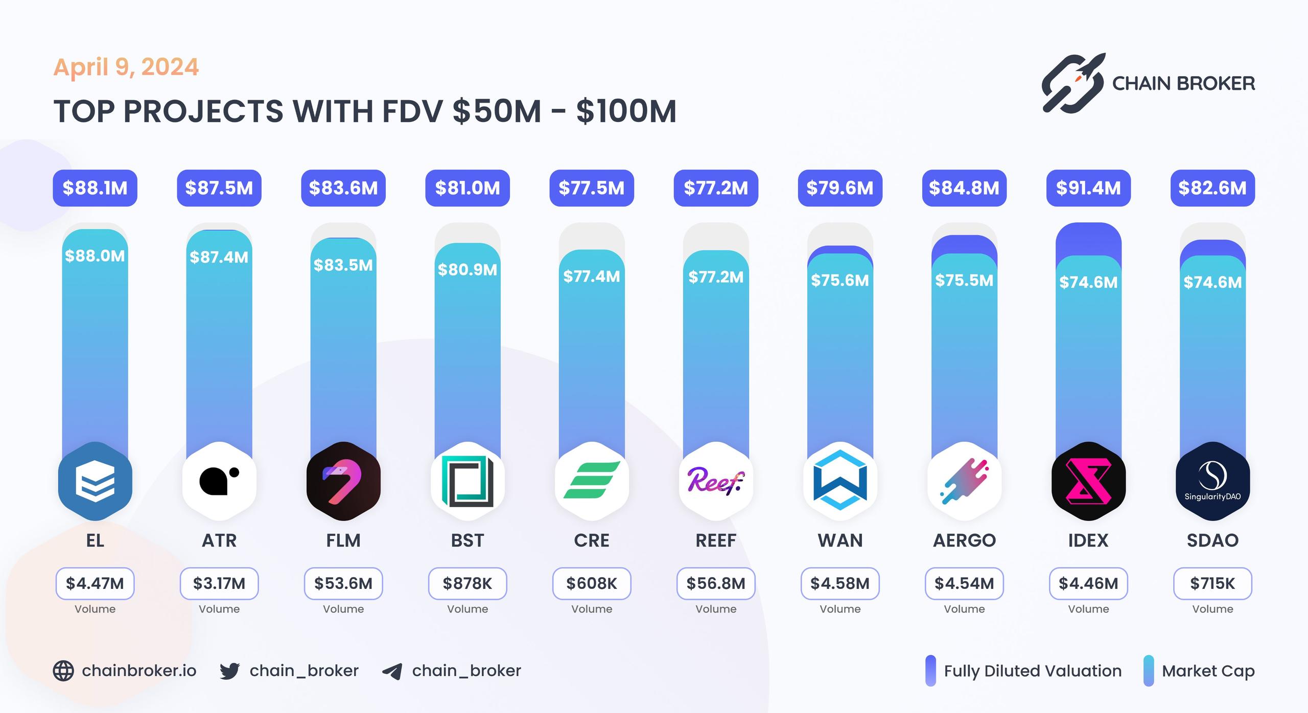 Top projects with FDV $50M - $100M