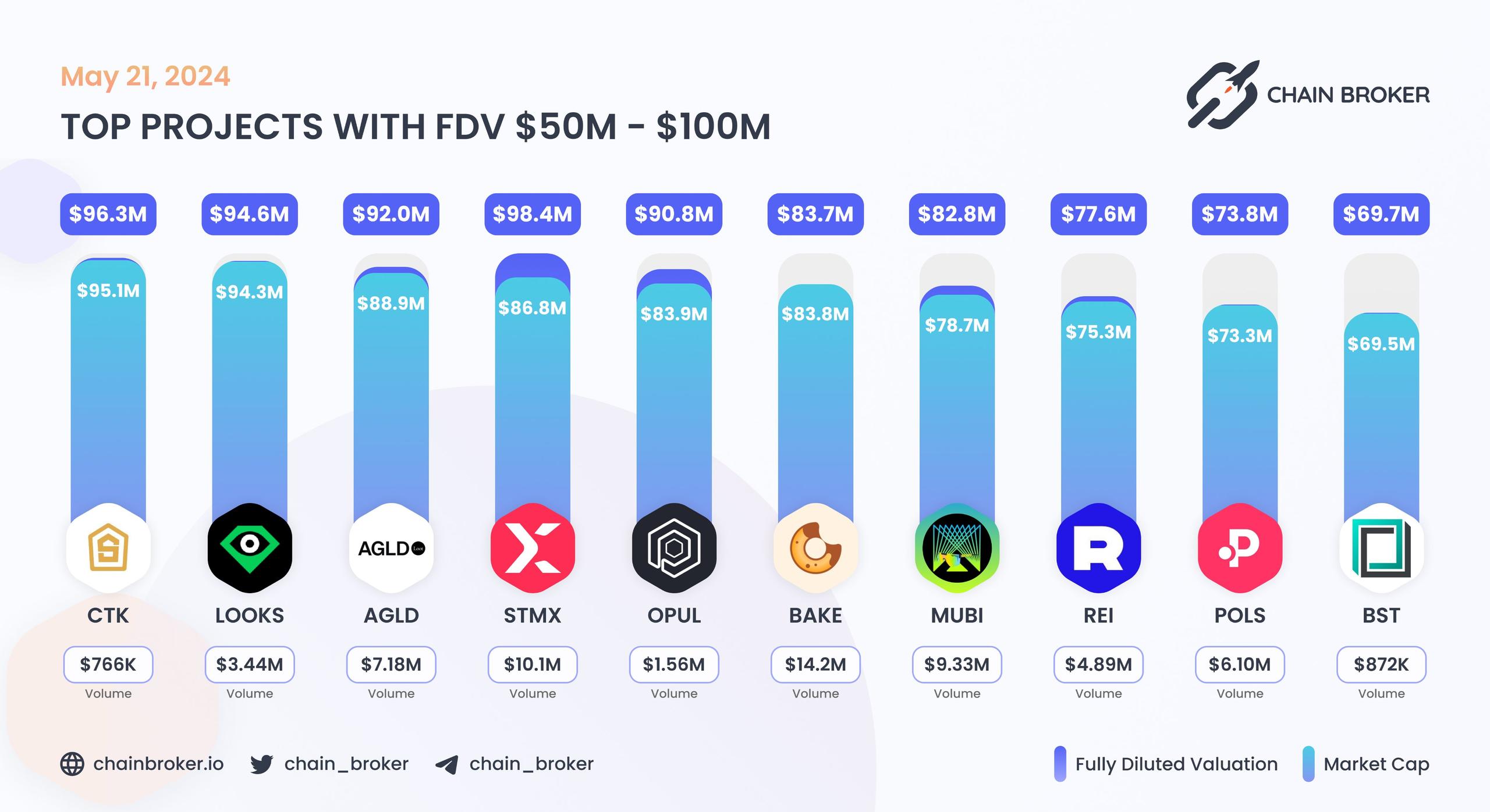 Top projects with FDV $50M - $100M