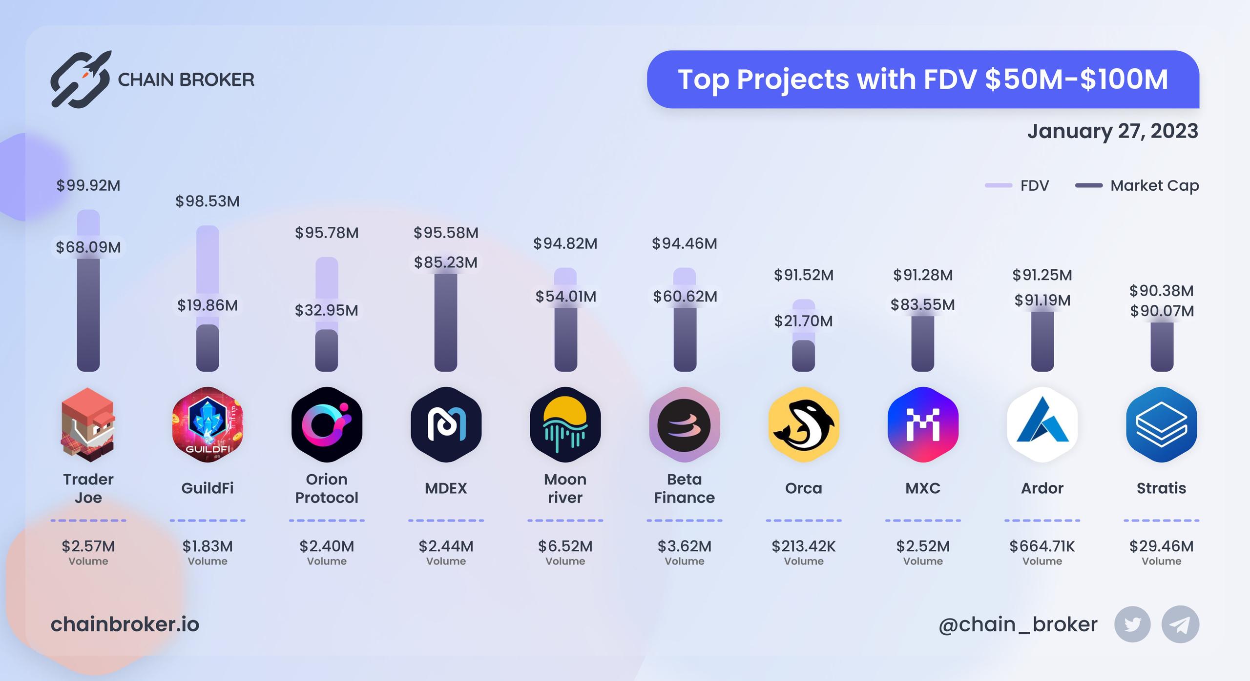 Top projects with FDV $50M - $100M