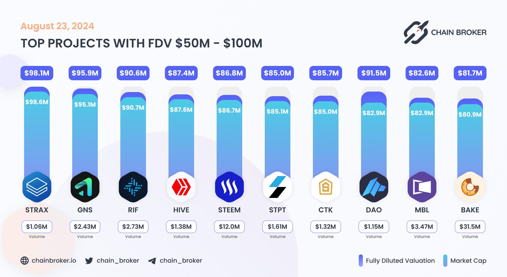 Top projects with FDV $50M - $100M