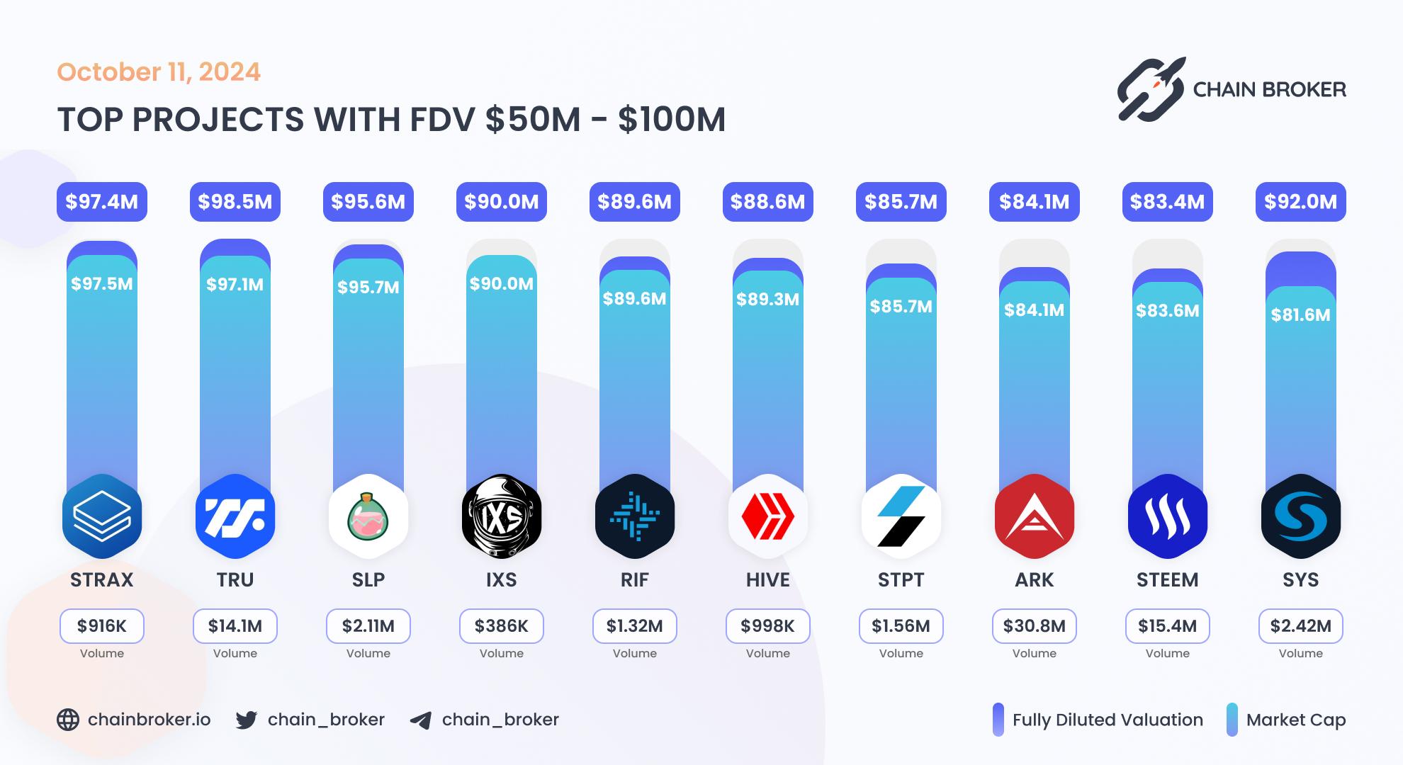 Top projects with FDV $50M - $100M