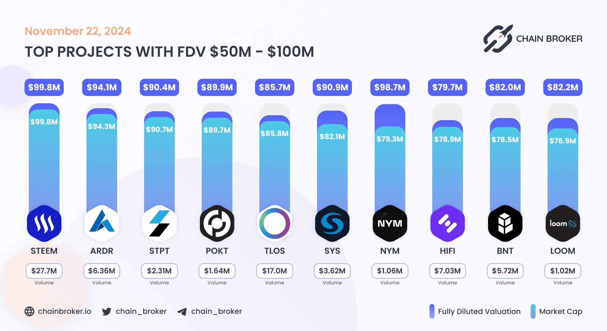 Top projects with FDV $50M - $100M