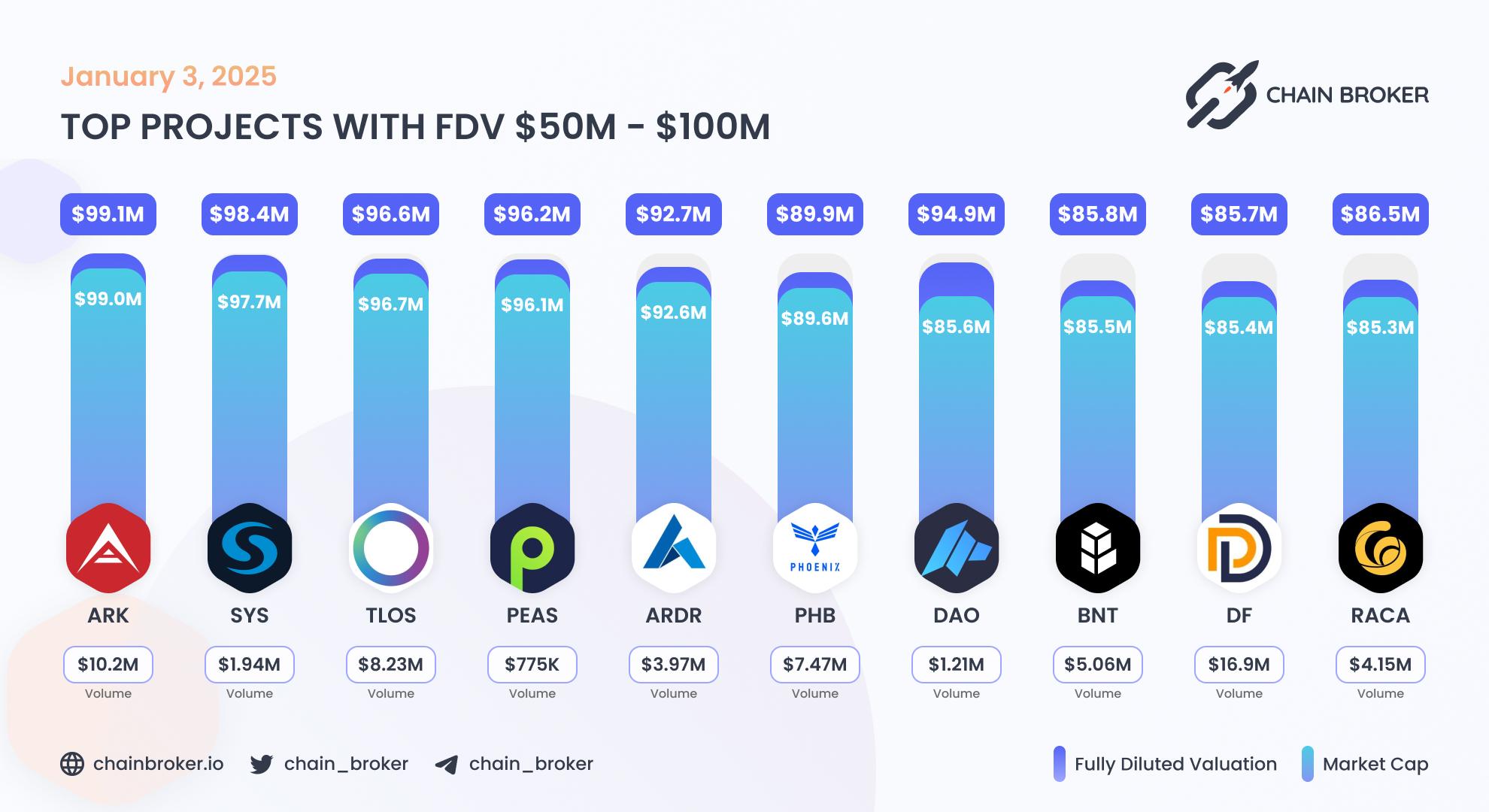 Top projects with FDV $50M - $100M