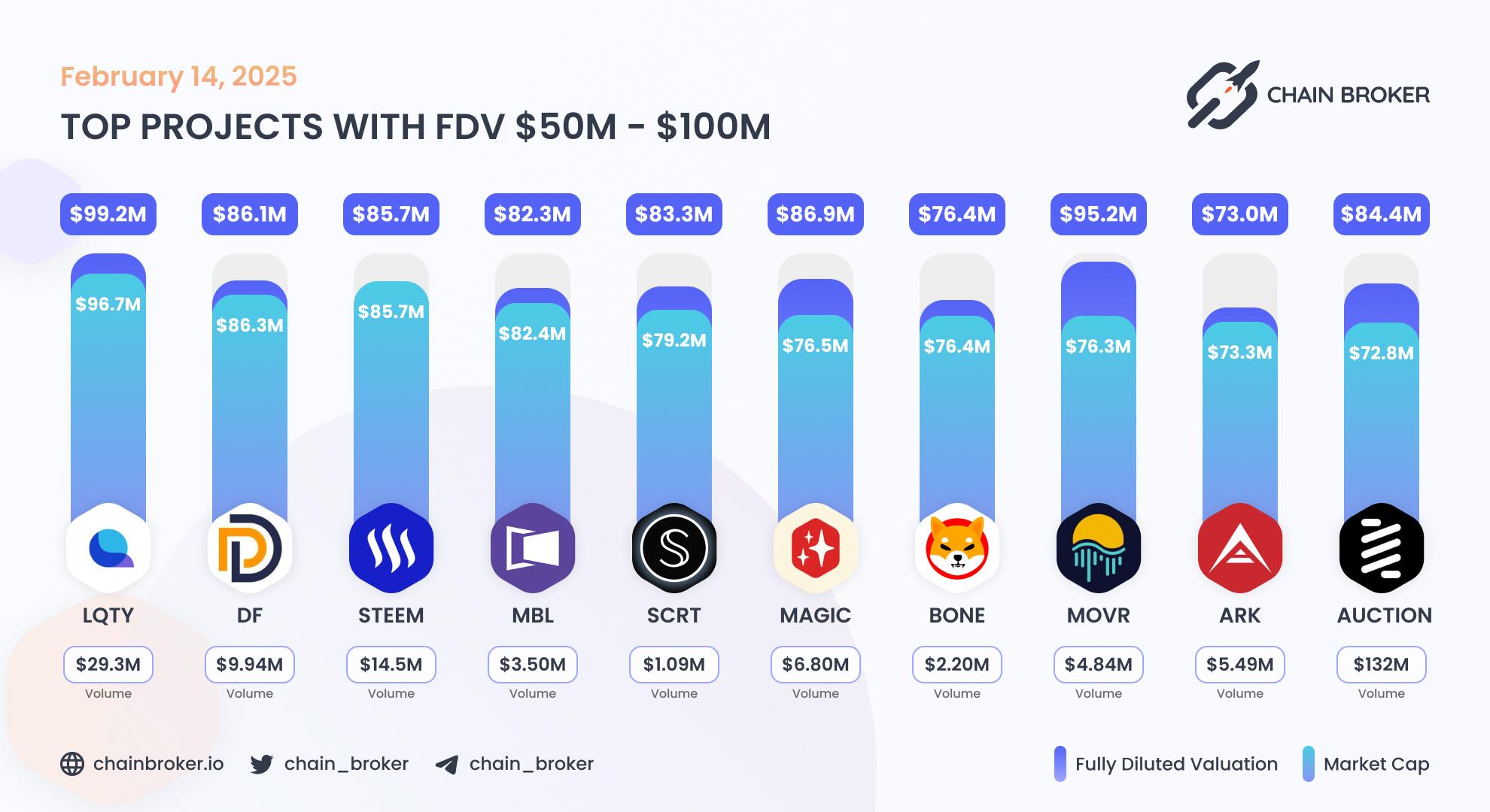 Top projects with FDV $50M - $100M