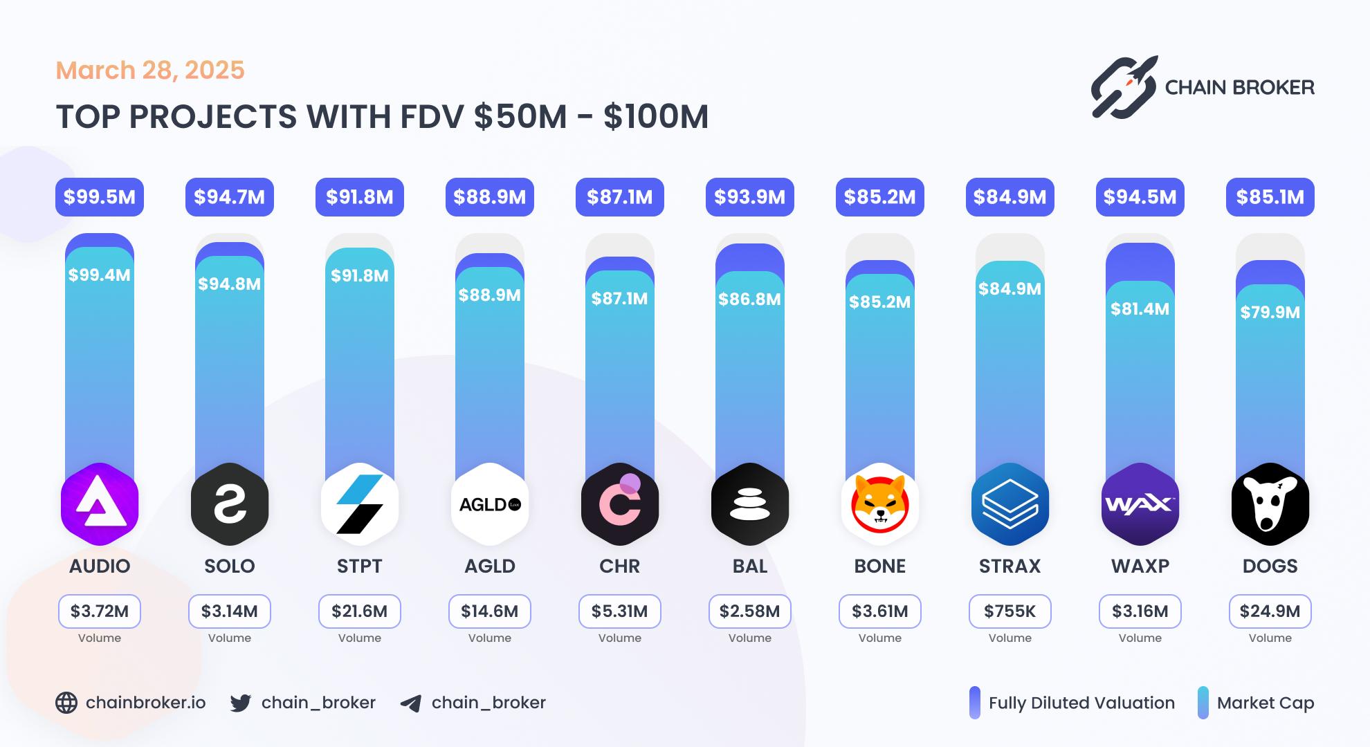Top projects with FDV $50M - $100M