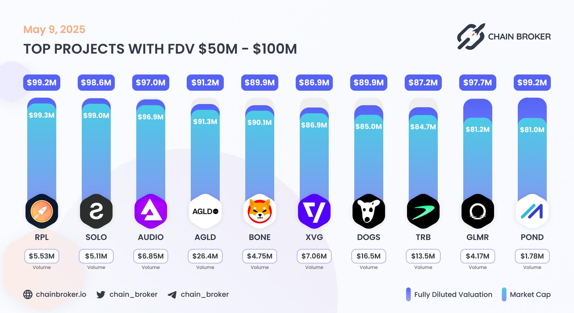 Top projects with FDV $50M - $100M