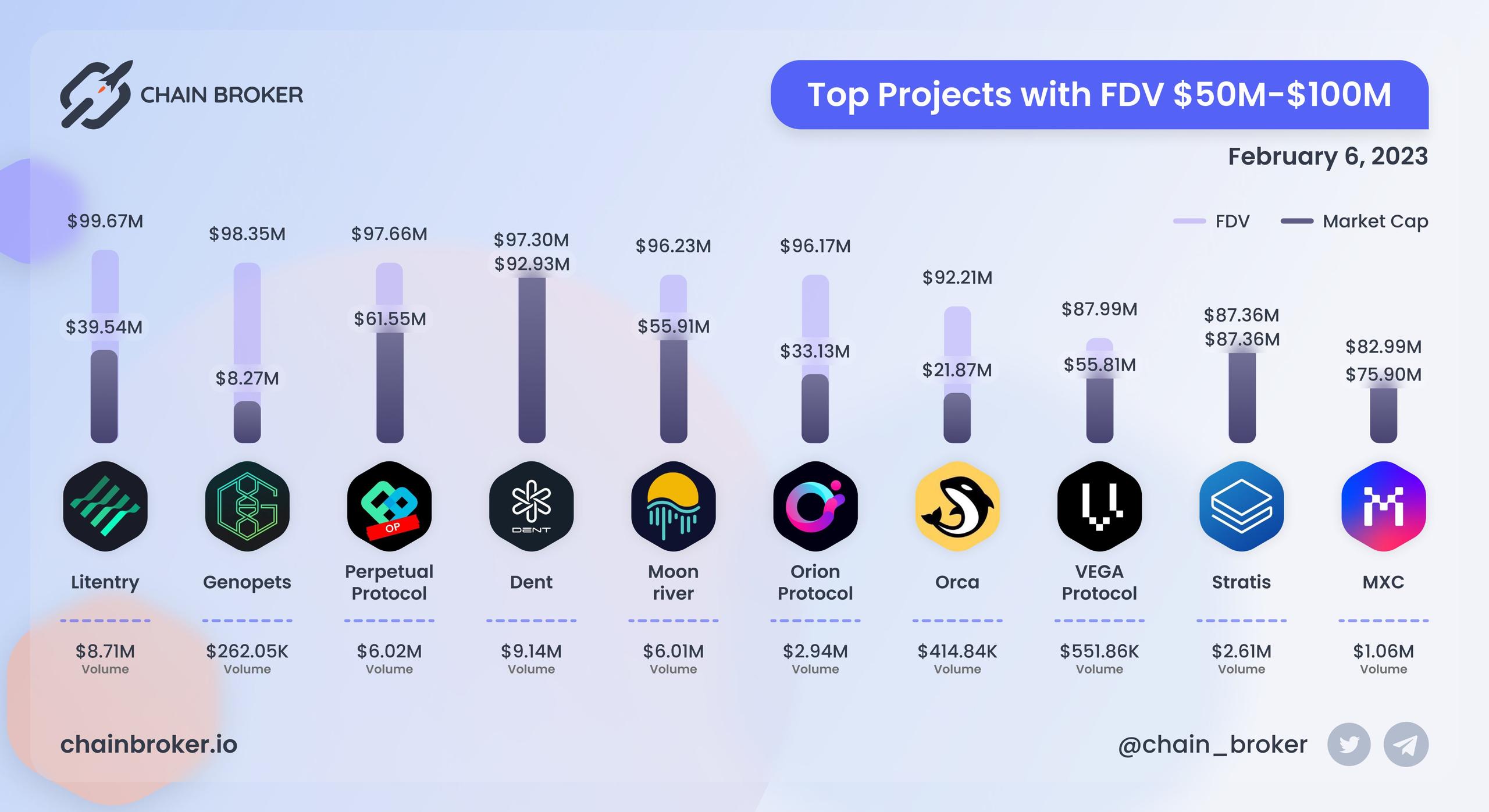 Top projects with FDV $50M - $100M