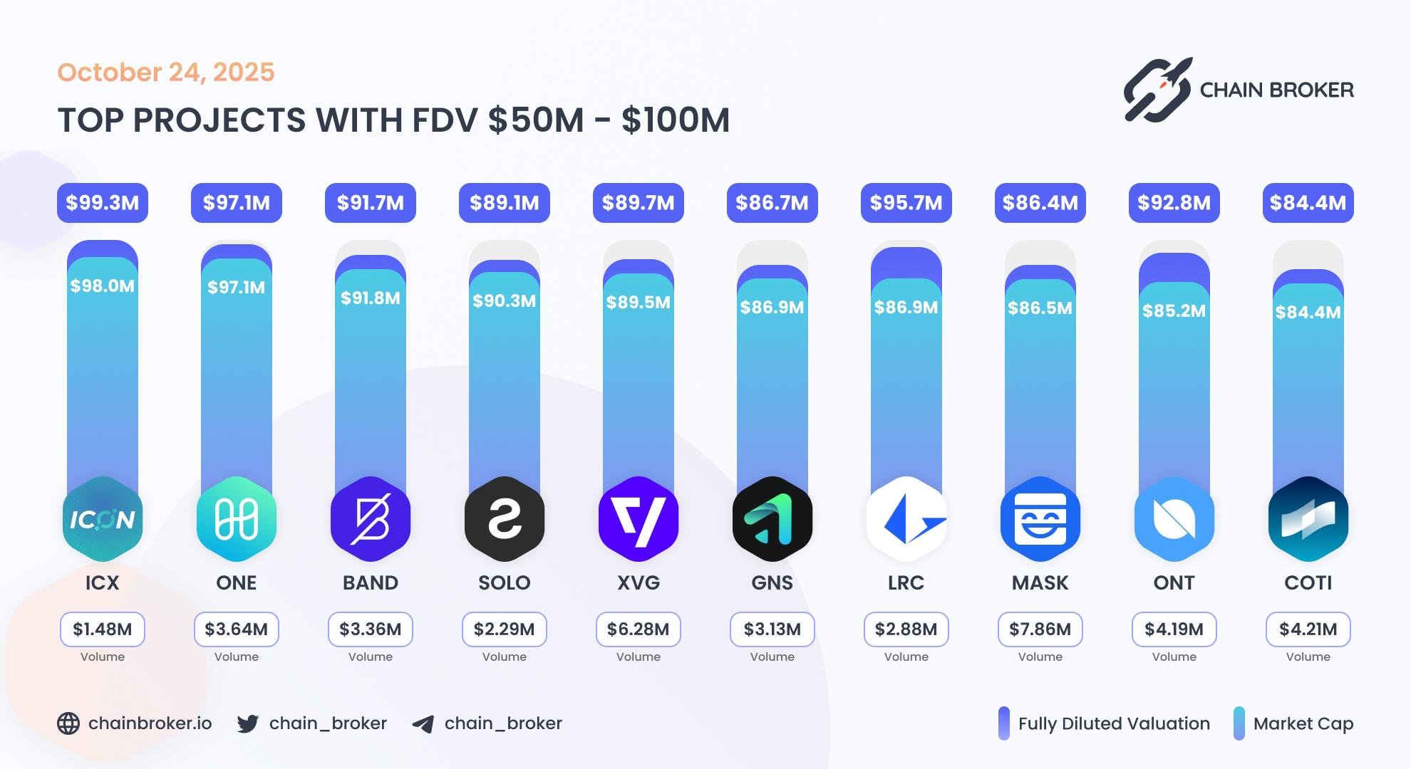 Top projects with FDV $50M - $100M