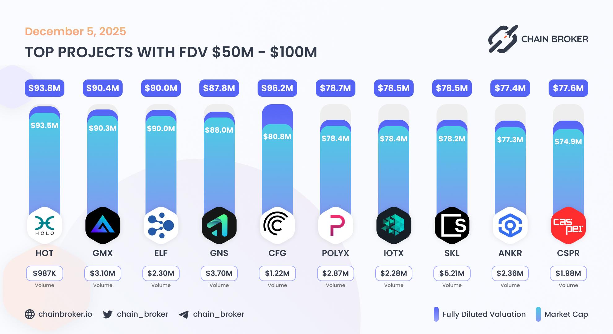 Top projects with FDV $50M - $100M