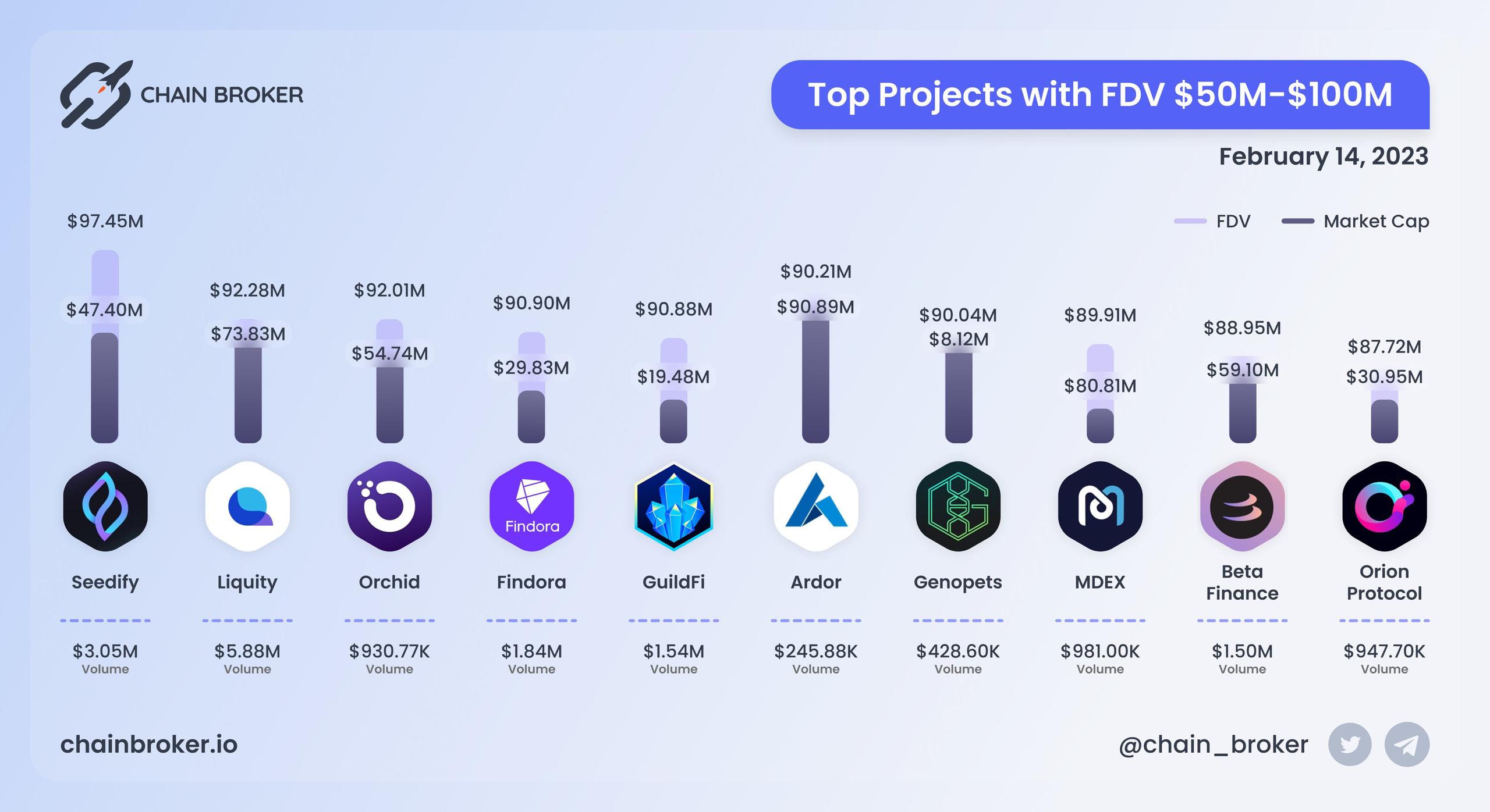Top projects with FDV $50M - $100M