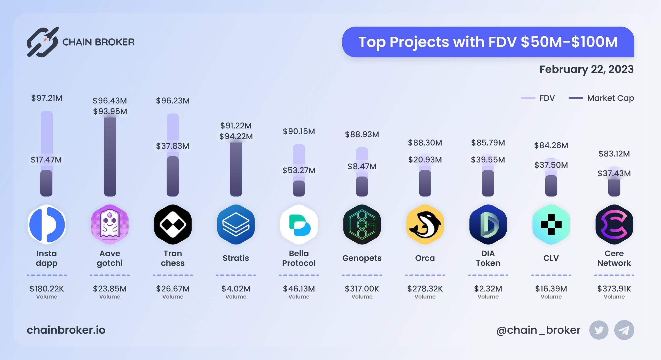 Top projects with FDV $50M - $100M