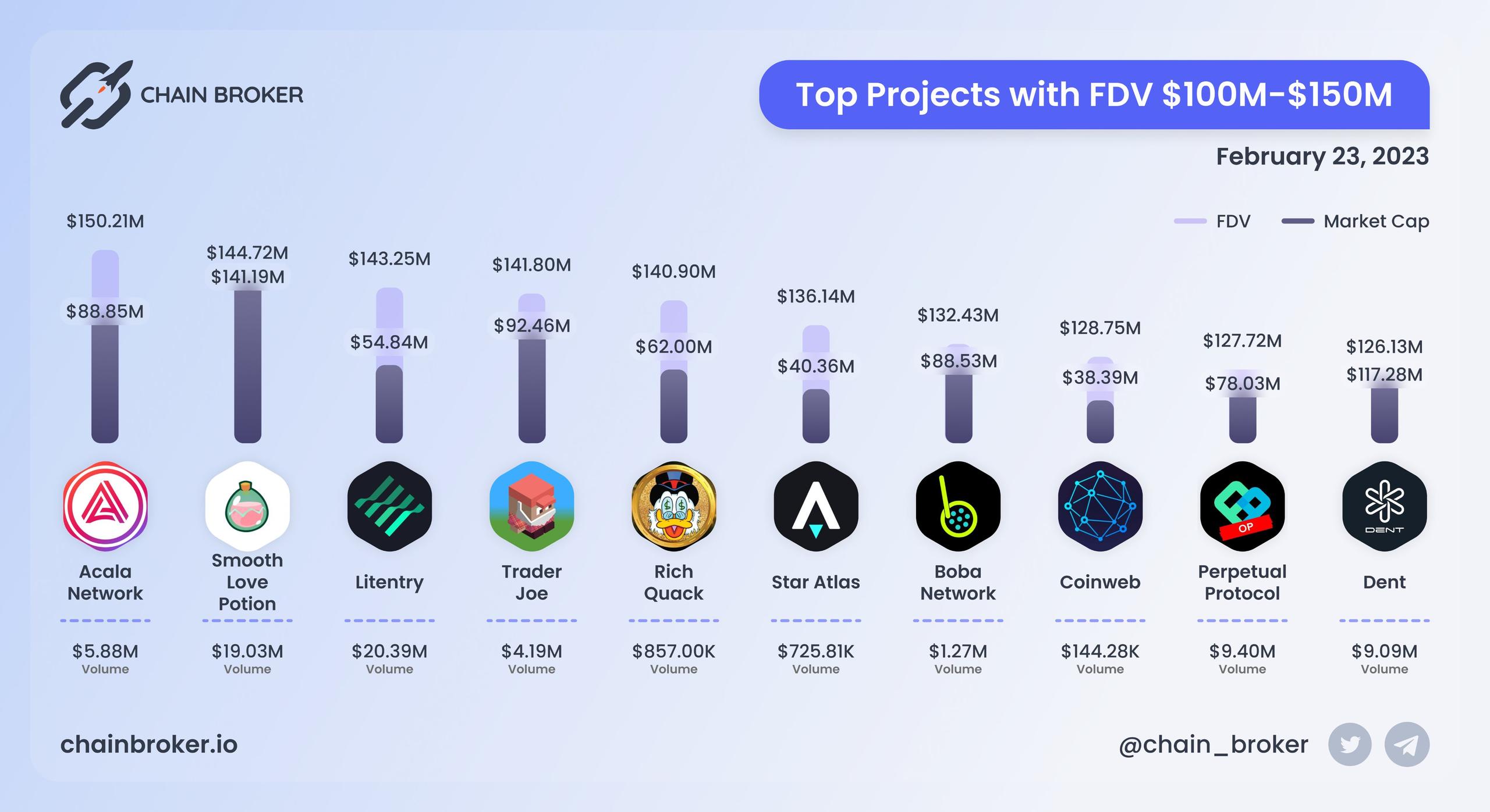 Top projects with FDV $100M - $150M