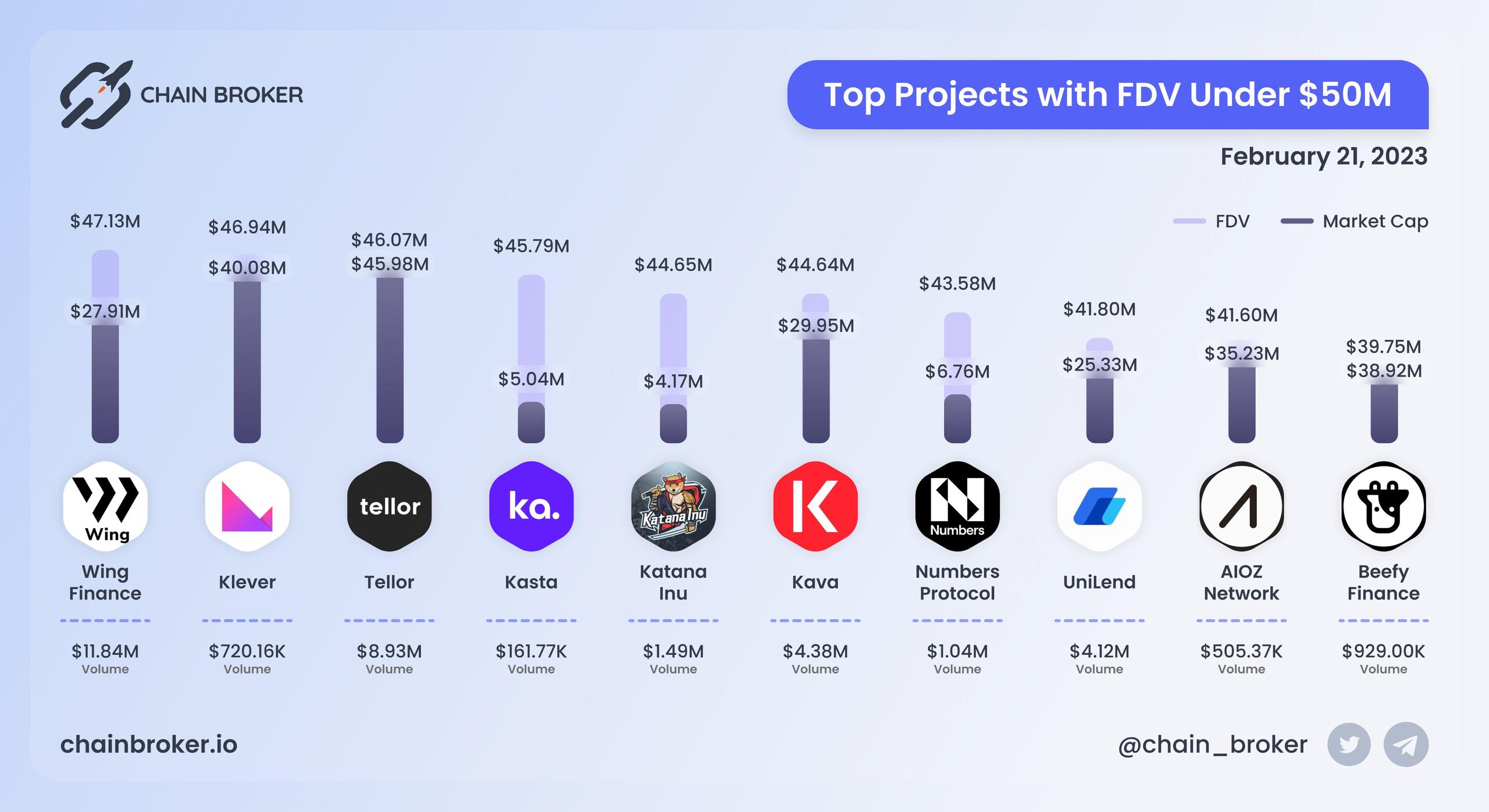 Top projects with FDV under $50M