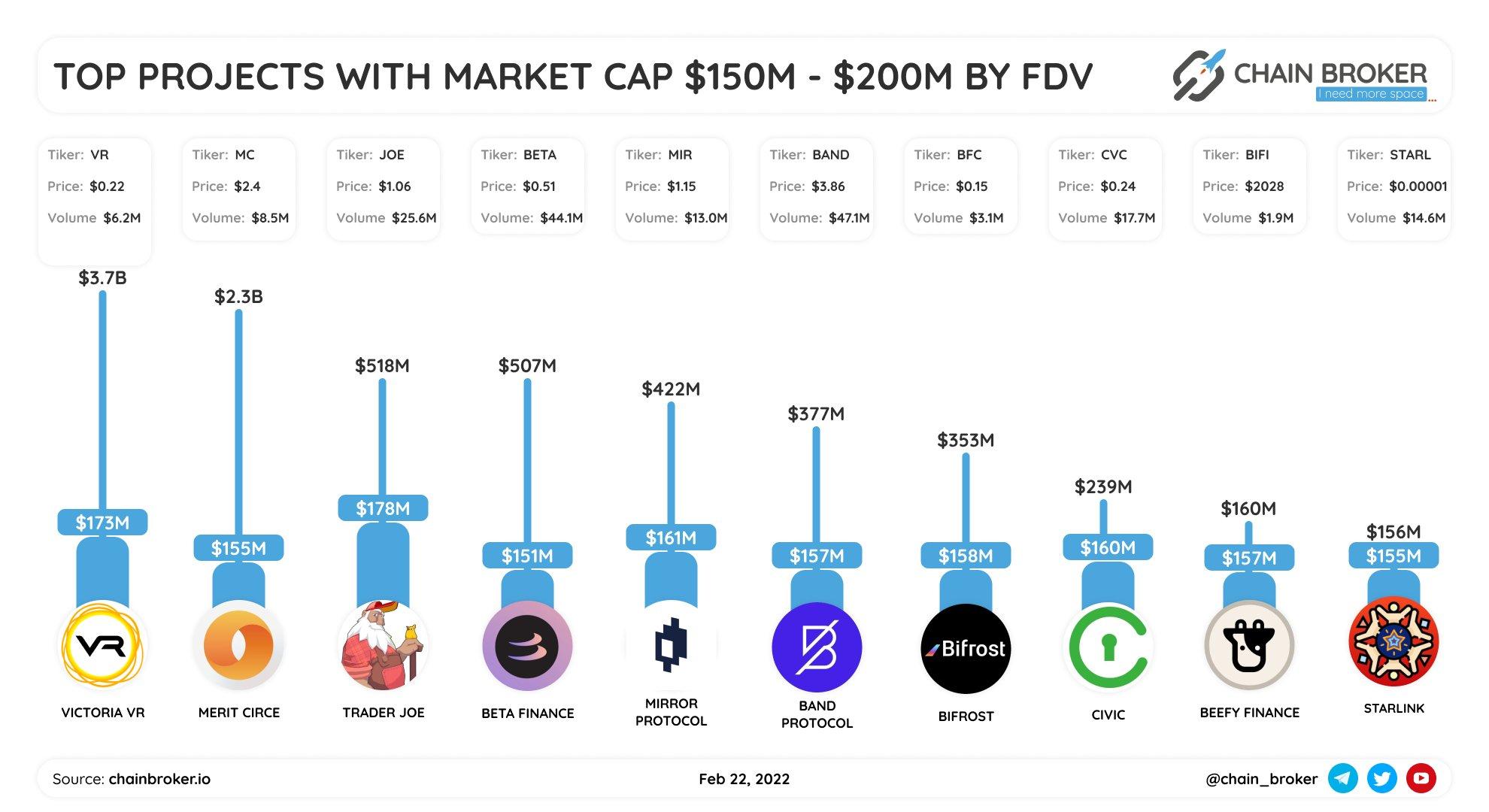 Top projects with FDV range $100M-$150M