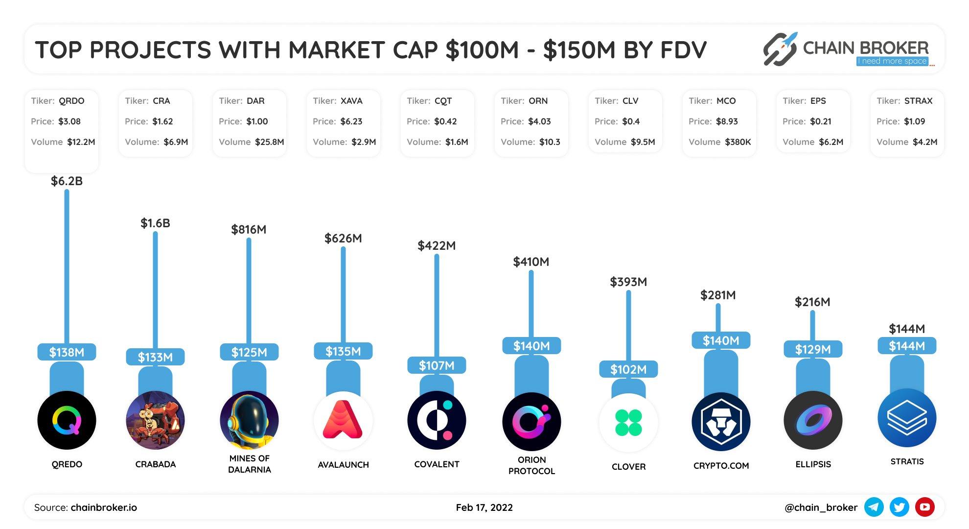 Top projects with FDV range $100M-$150M