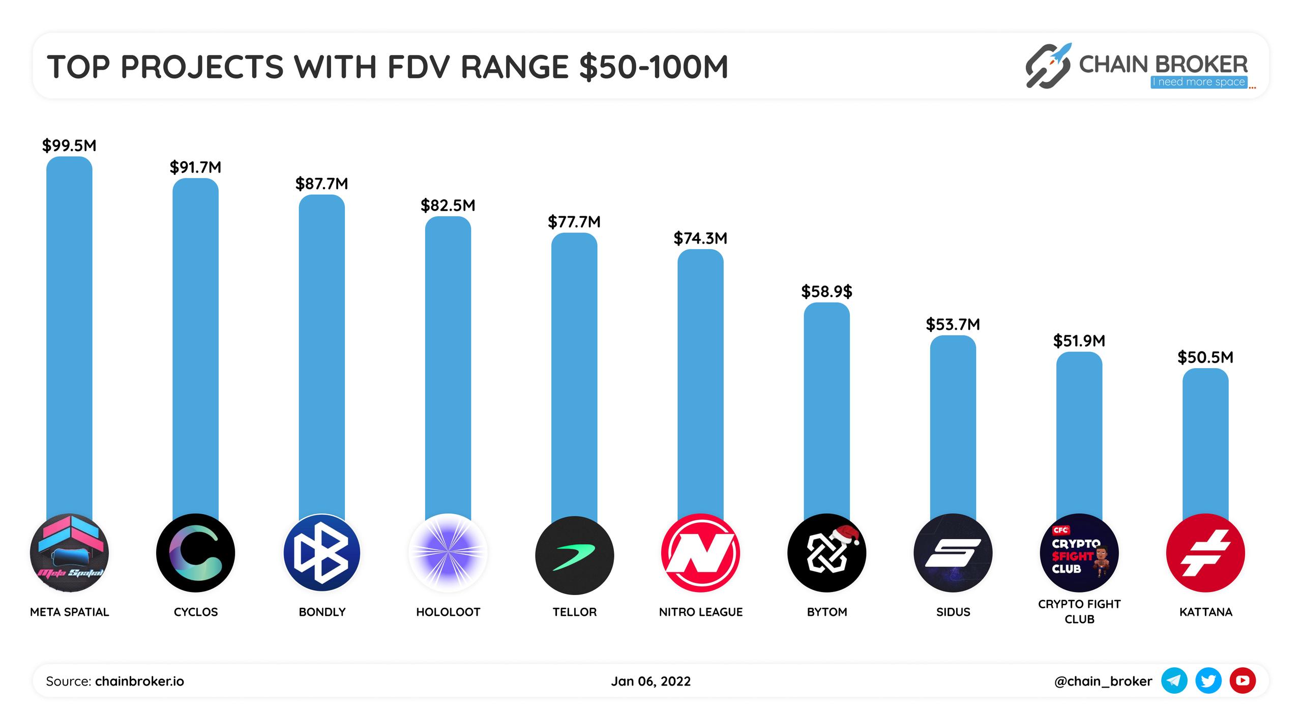 Top projects with FDV range $50M-$100M