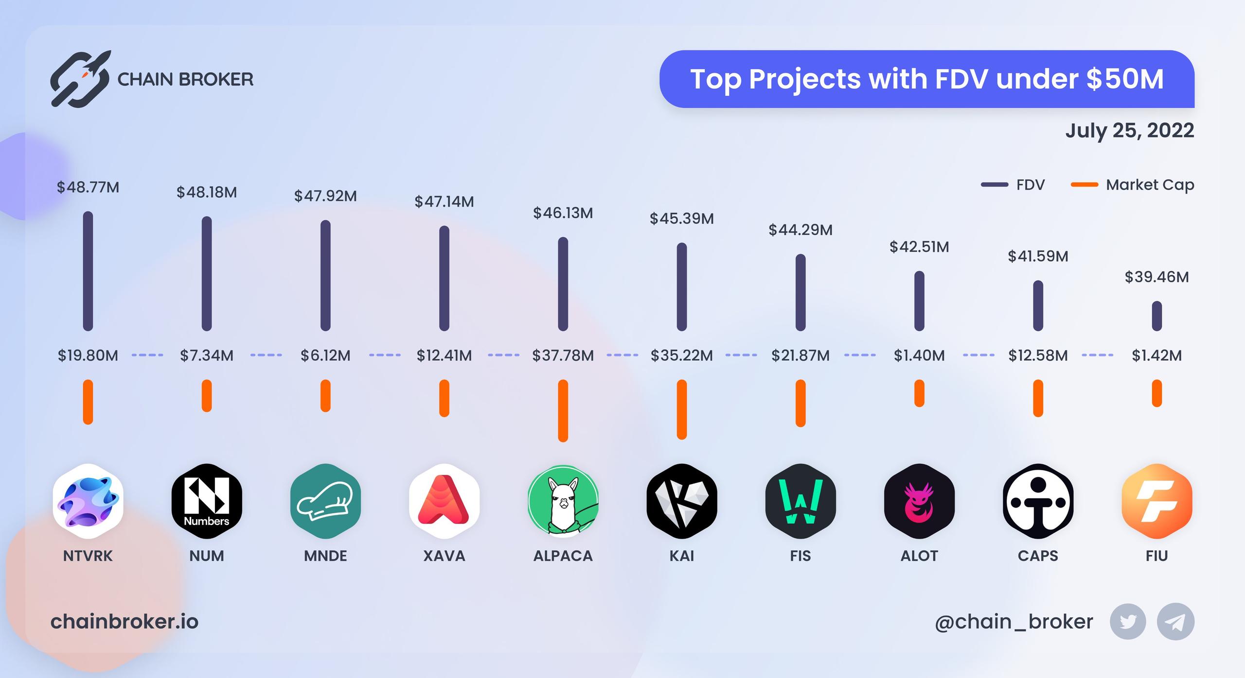 Top projects with FDV under $50M