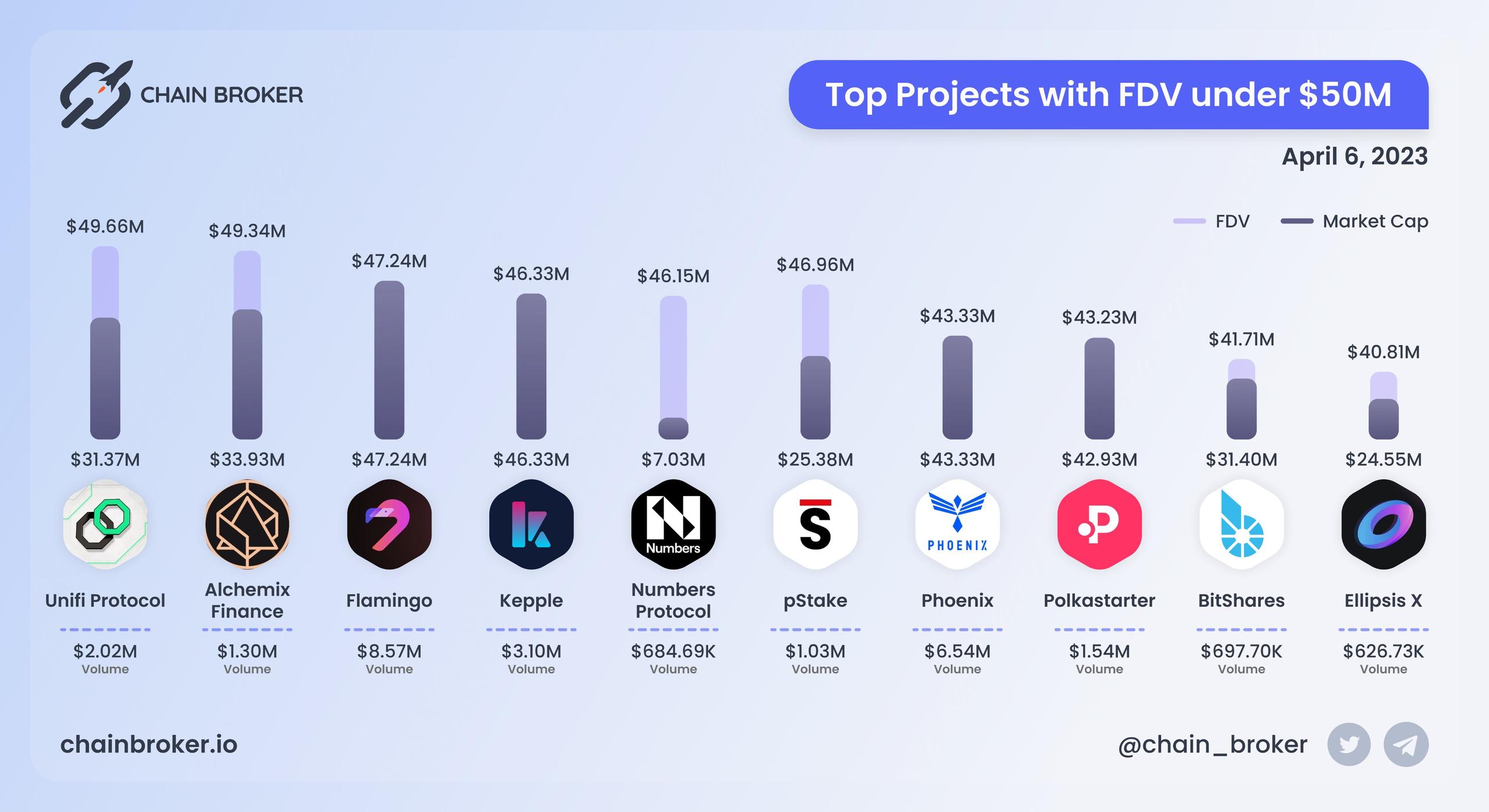 Top projects with FDV under $50M