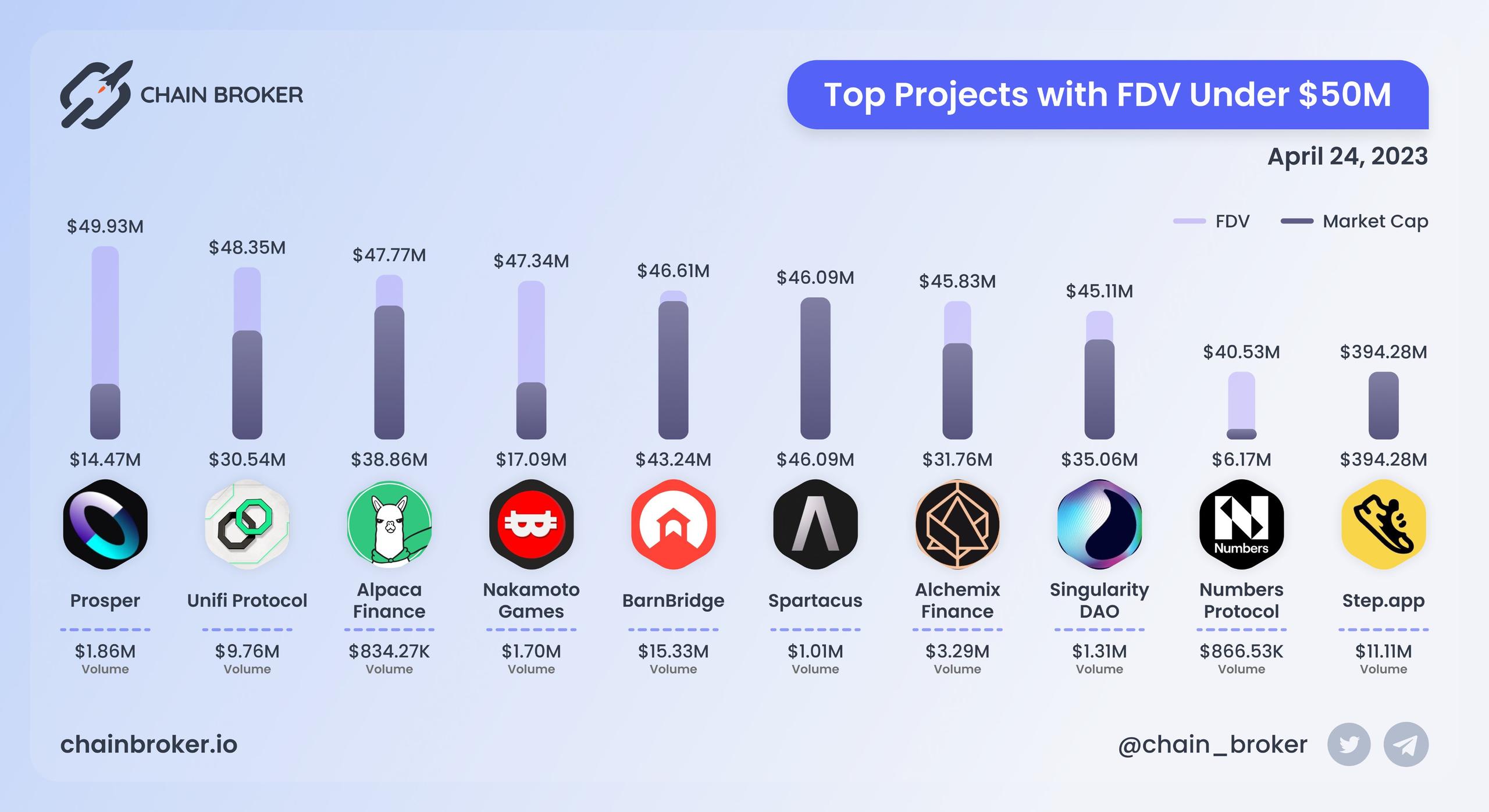 Top projects with FDV under $50M