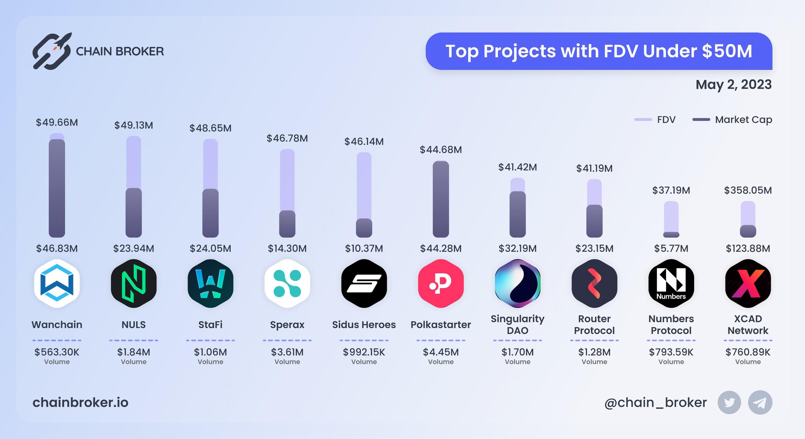 Top projects with FDV under $50M
