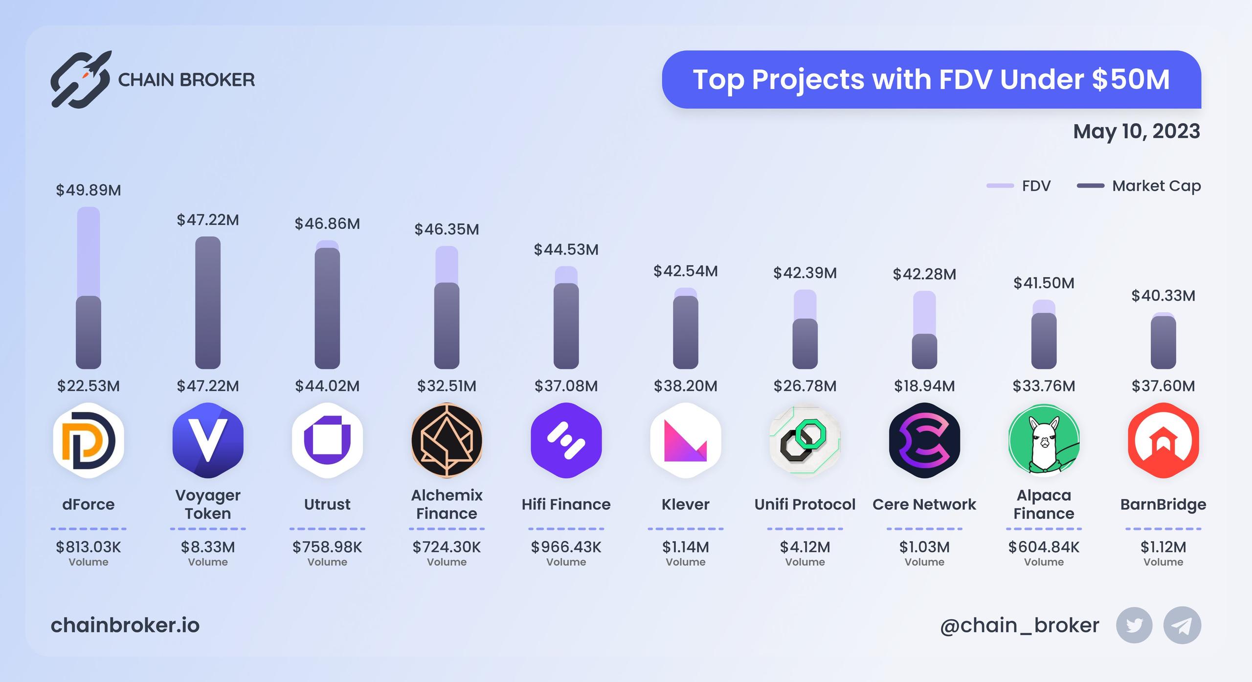 Top projects with FDV under $50M