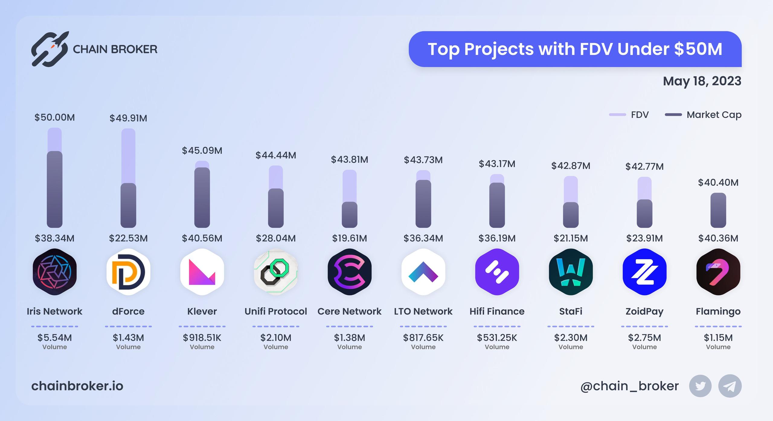 Top projects with FDV under $50M