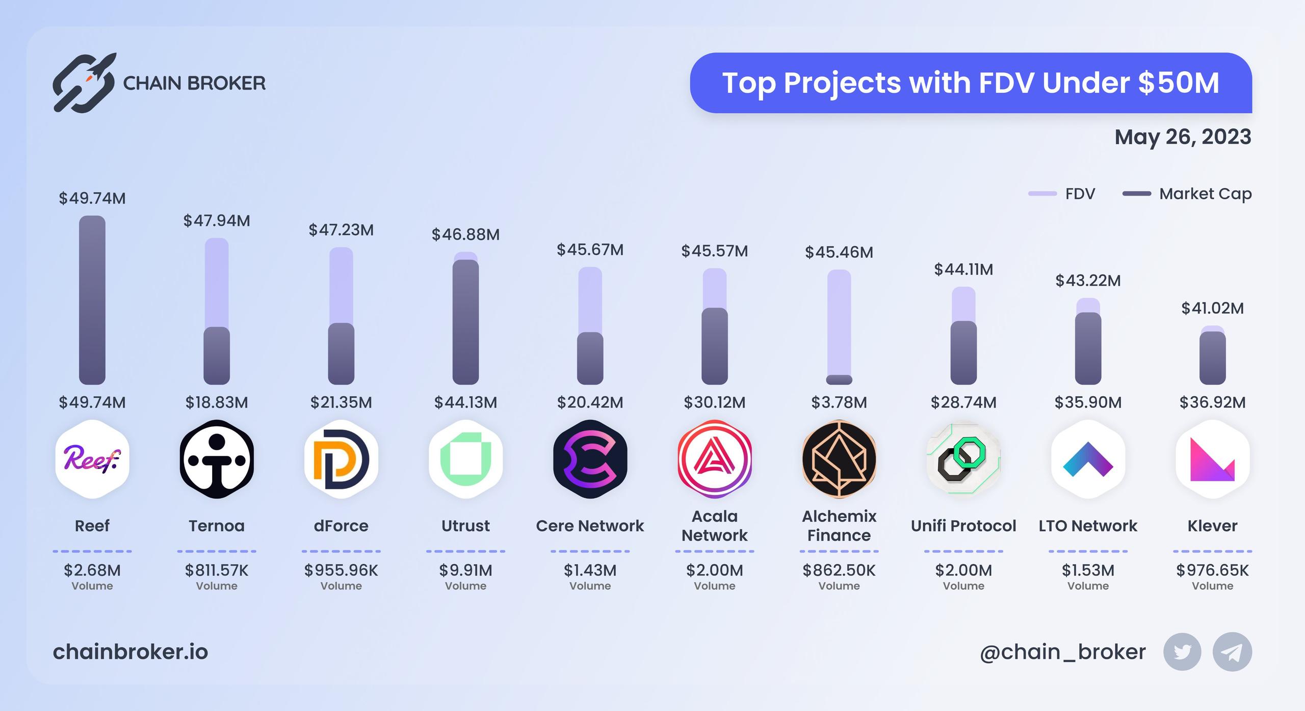 Top projects with FDV under $50M