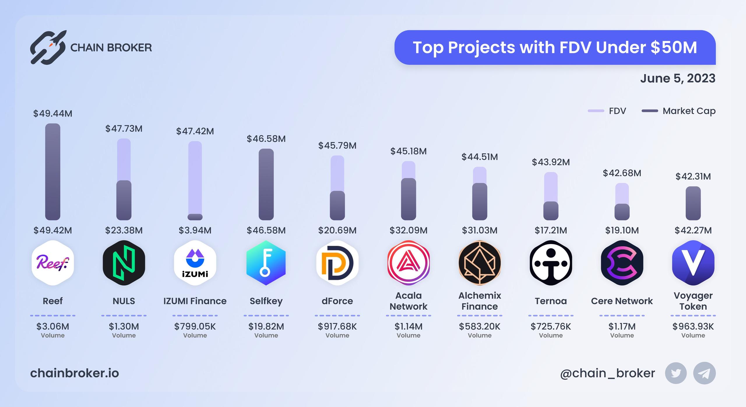 Top projects with FDV under $50M