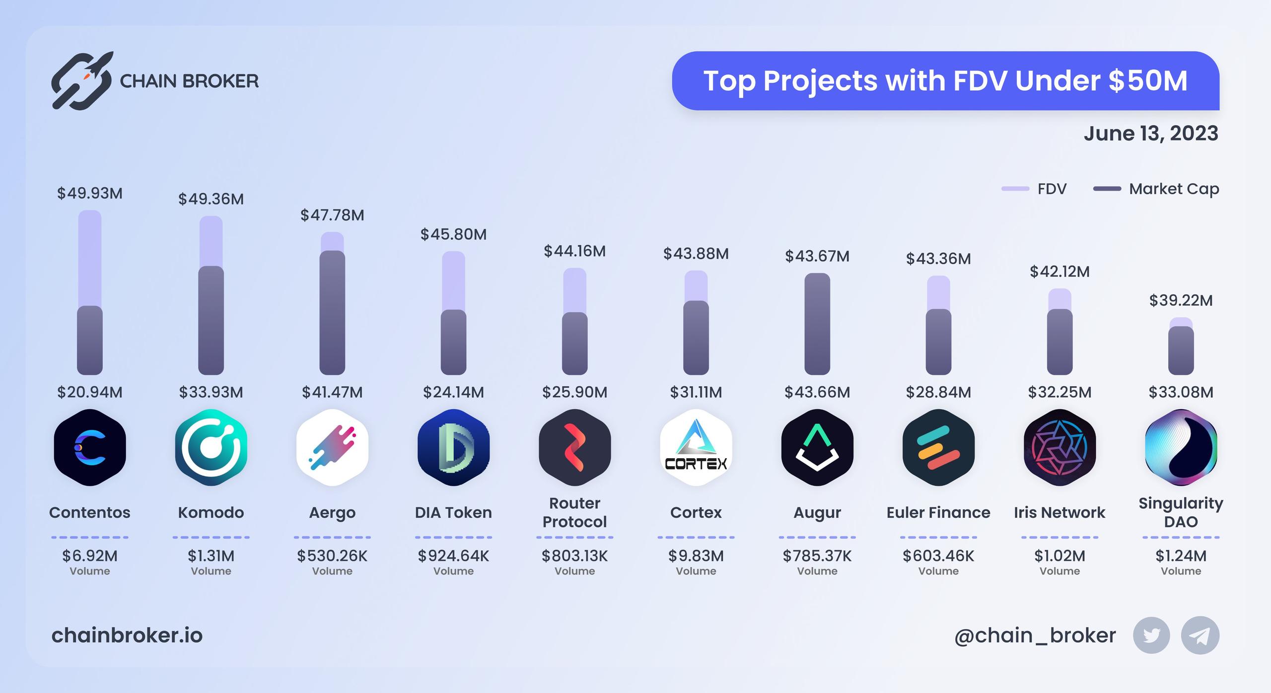Top projects with FDV under $50M