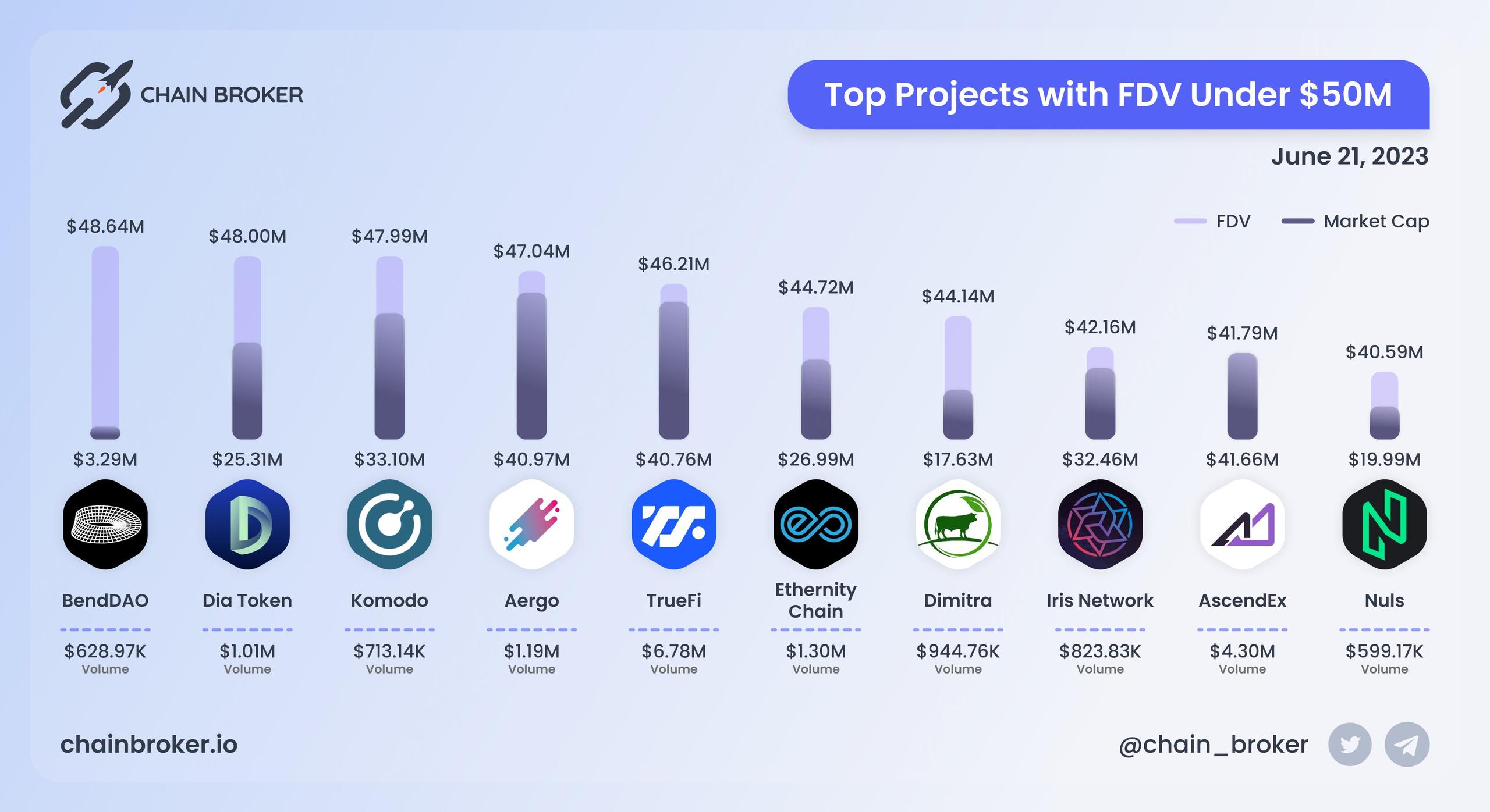 Top projects with FDV under $50M