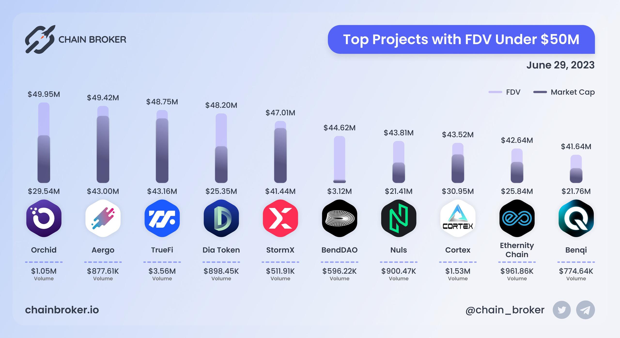 Top projects with FDV under $50M