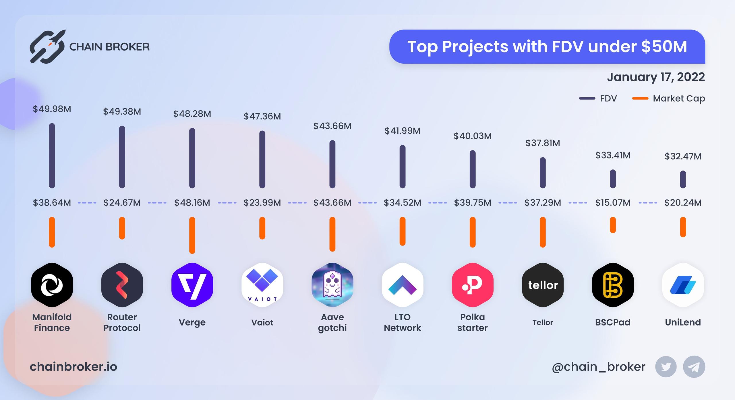 Top projects with FDV under $50M